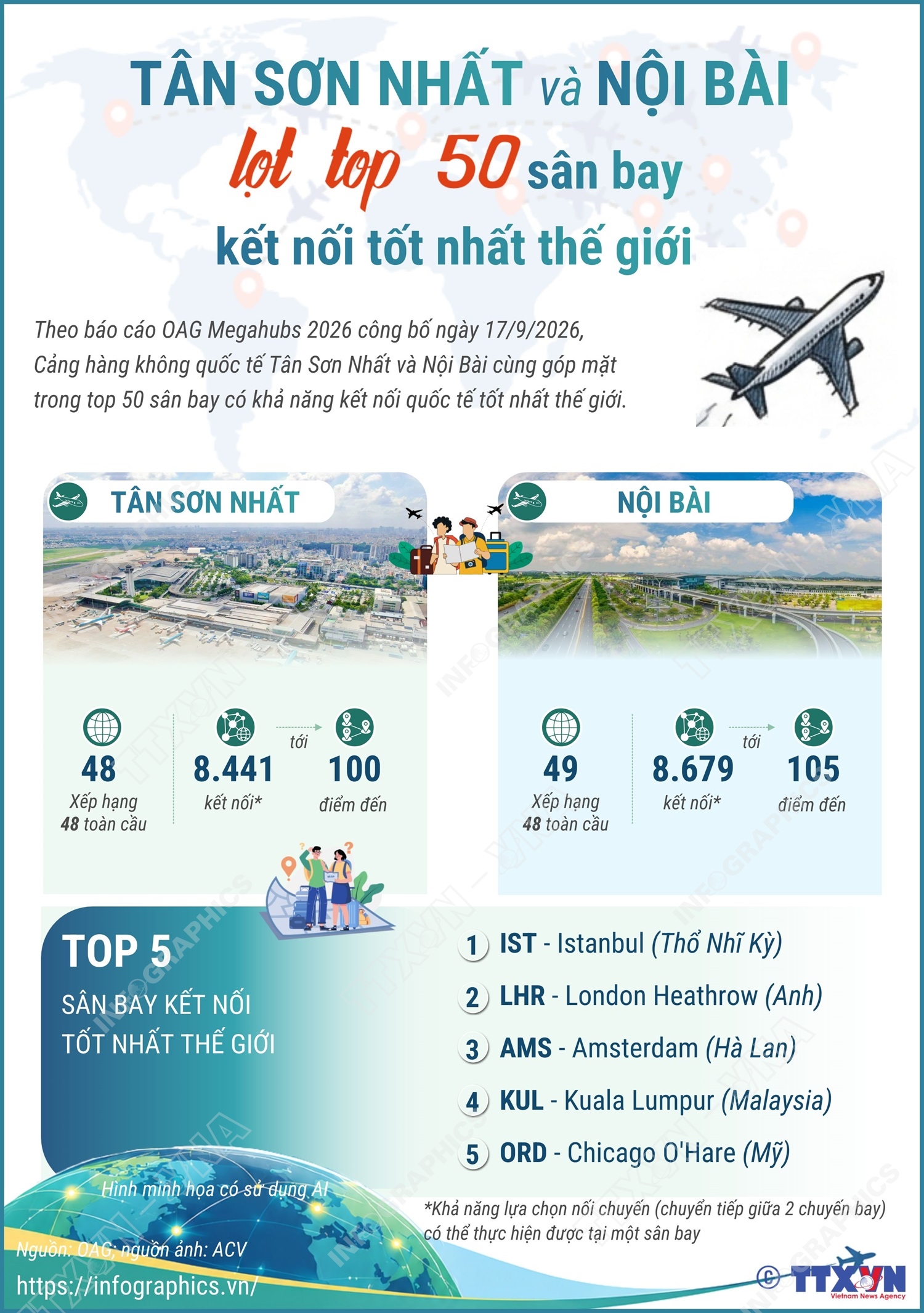 Tân Sơn Nhất và Nội Bài lọt top 50 cảng hàng không kết nối tốt nhất thế giới