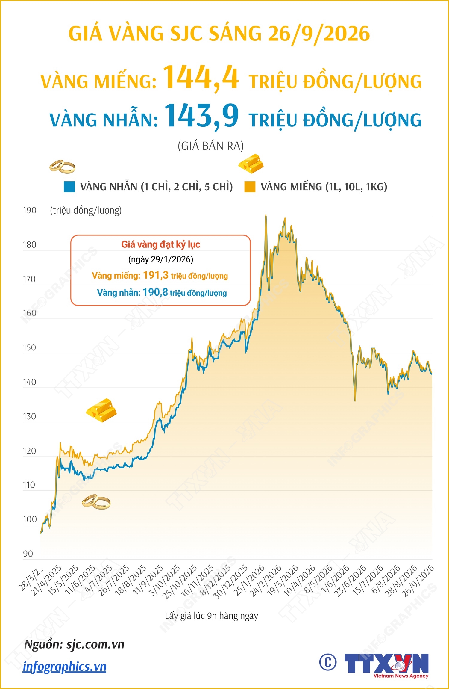 Giá vàng miếng sáng 26/9/2026