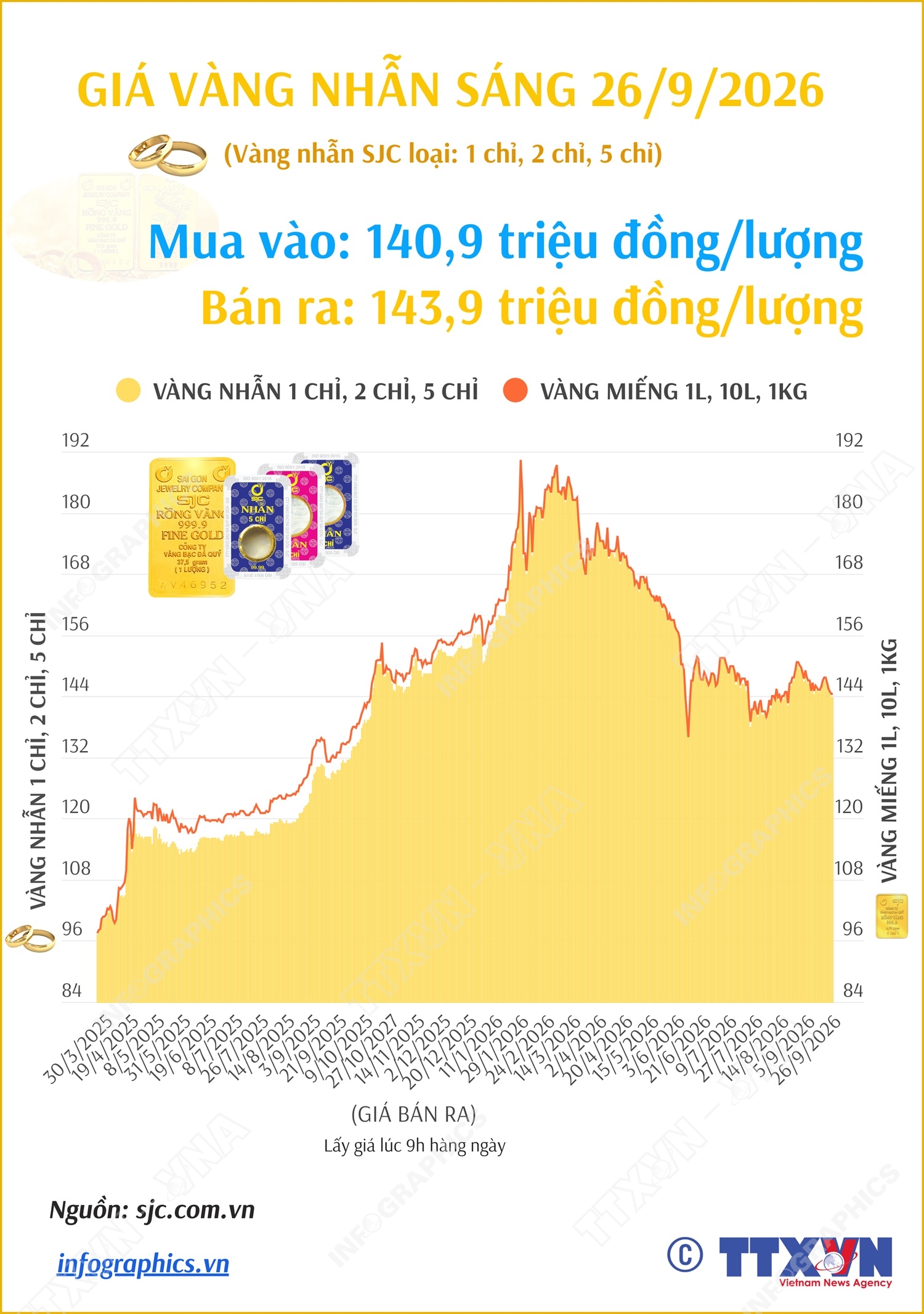 Giá vàng nhẫn sáng 26/9/2026