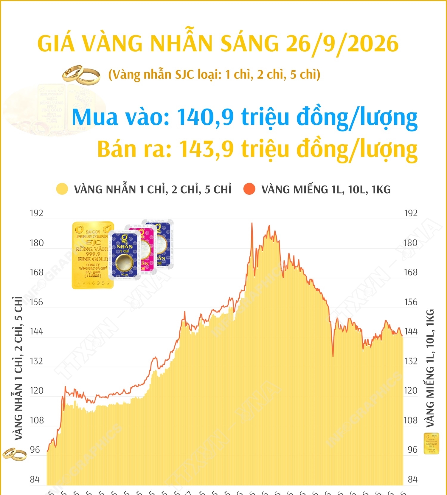 Giá vàng nhẫn sáng 26/9/2026
