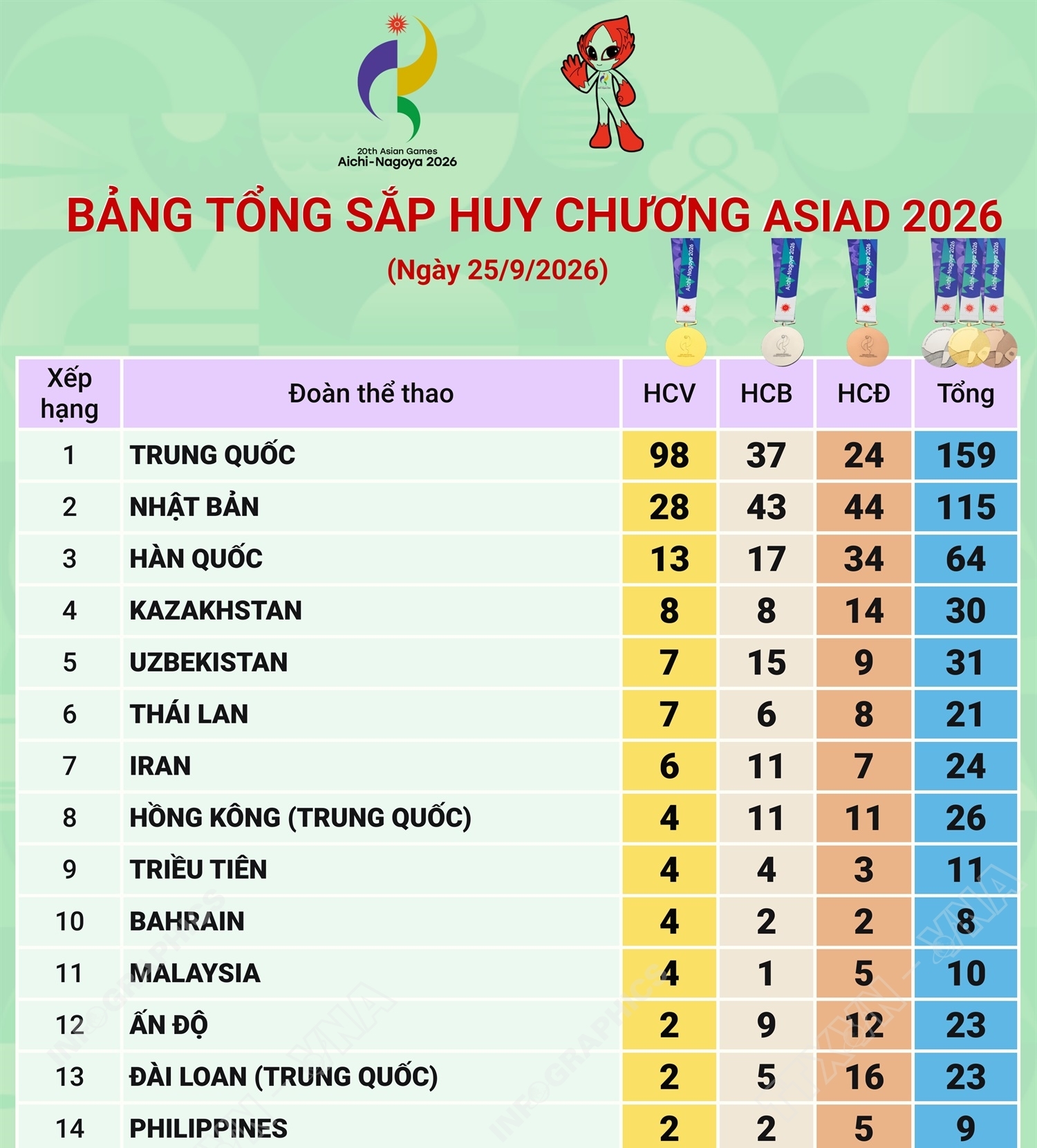 Bảng tổng sắp huy chương ASIAD 2026 ngày 25/9