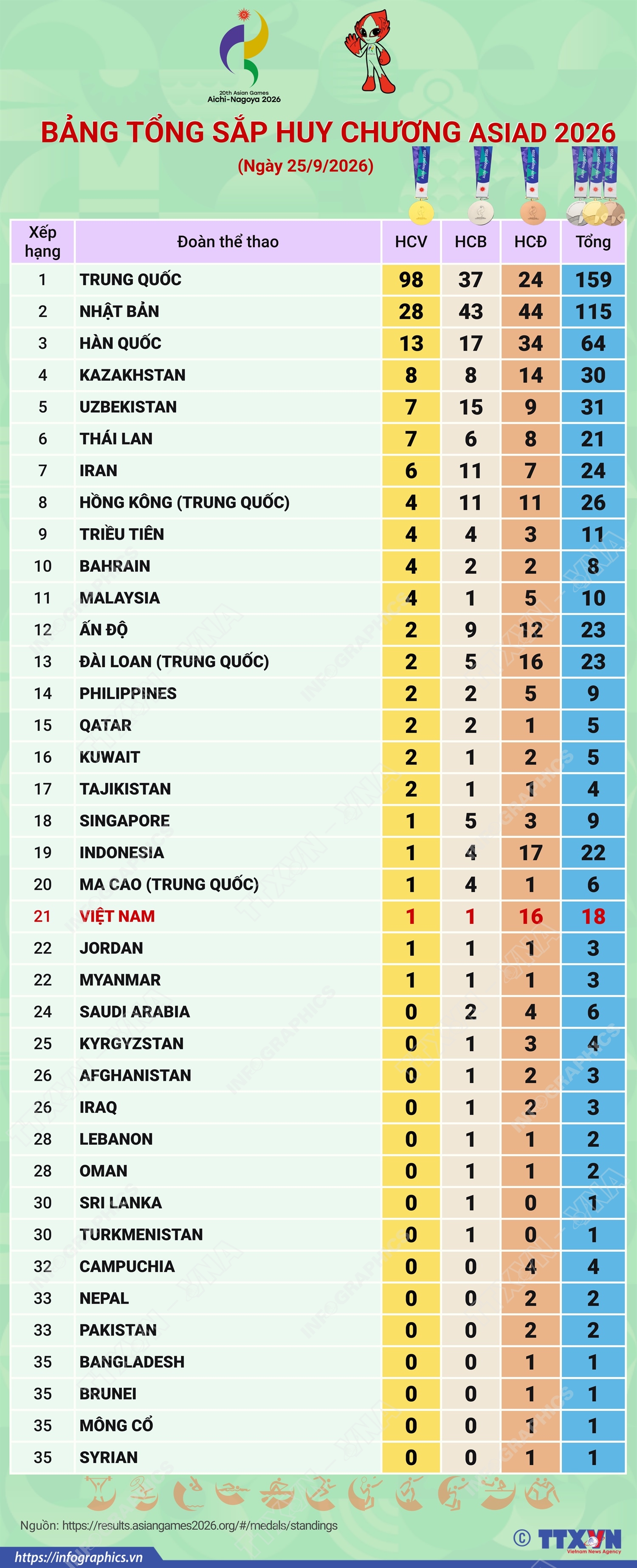 Bảng tổng sắp huy chương ASIAD 2026 ngày 25/9
