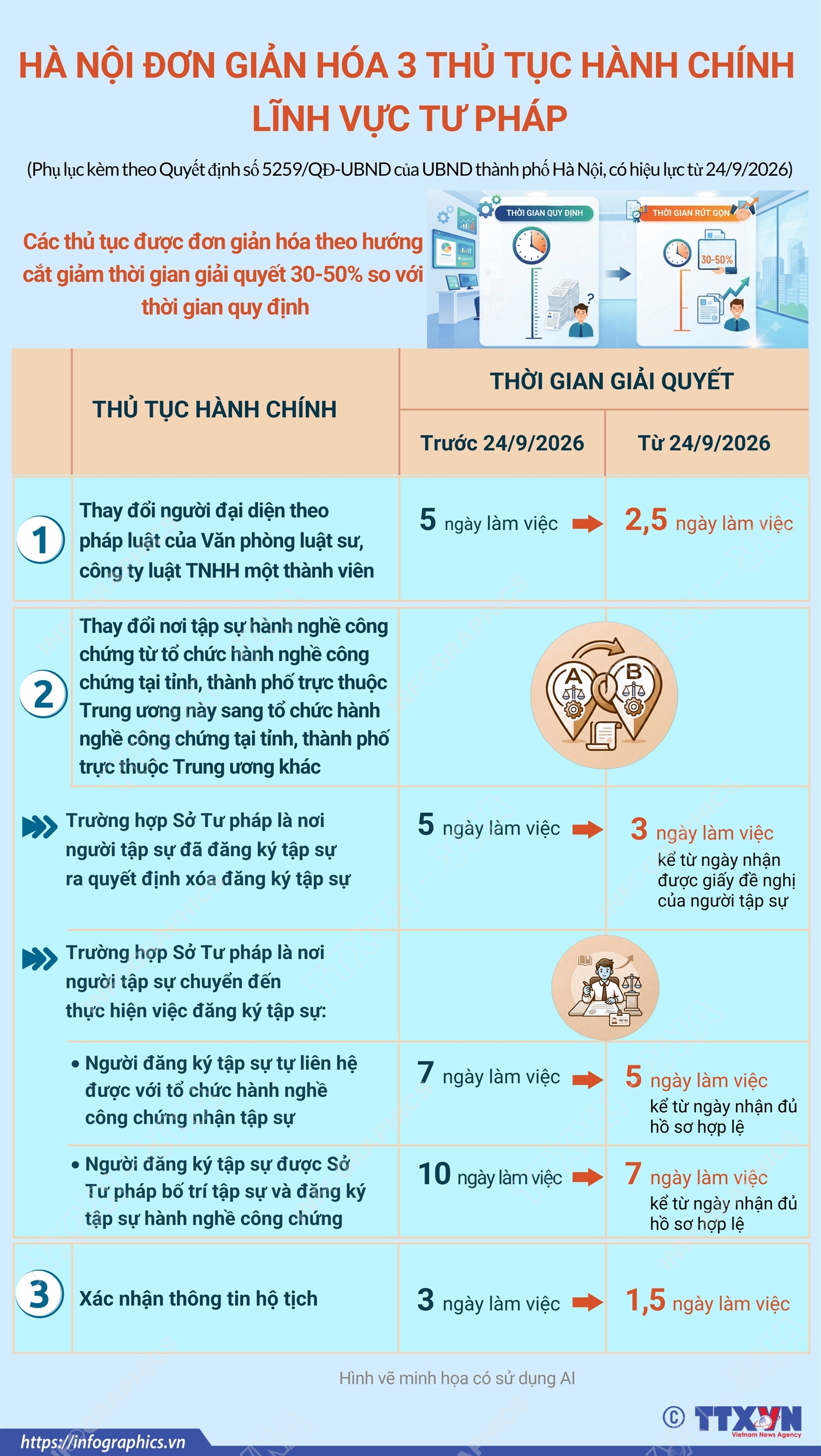 Hà Nội đơn giản hóa 3 thủ tục hành chính lĩnh vực tư pháp