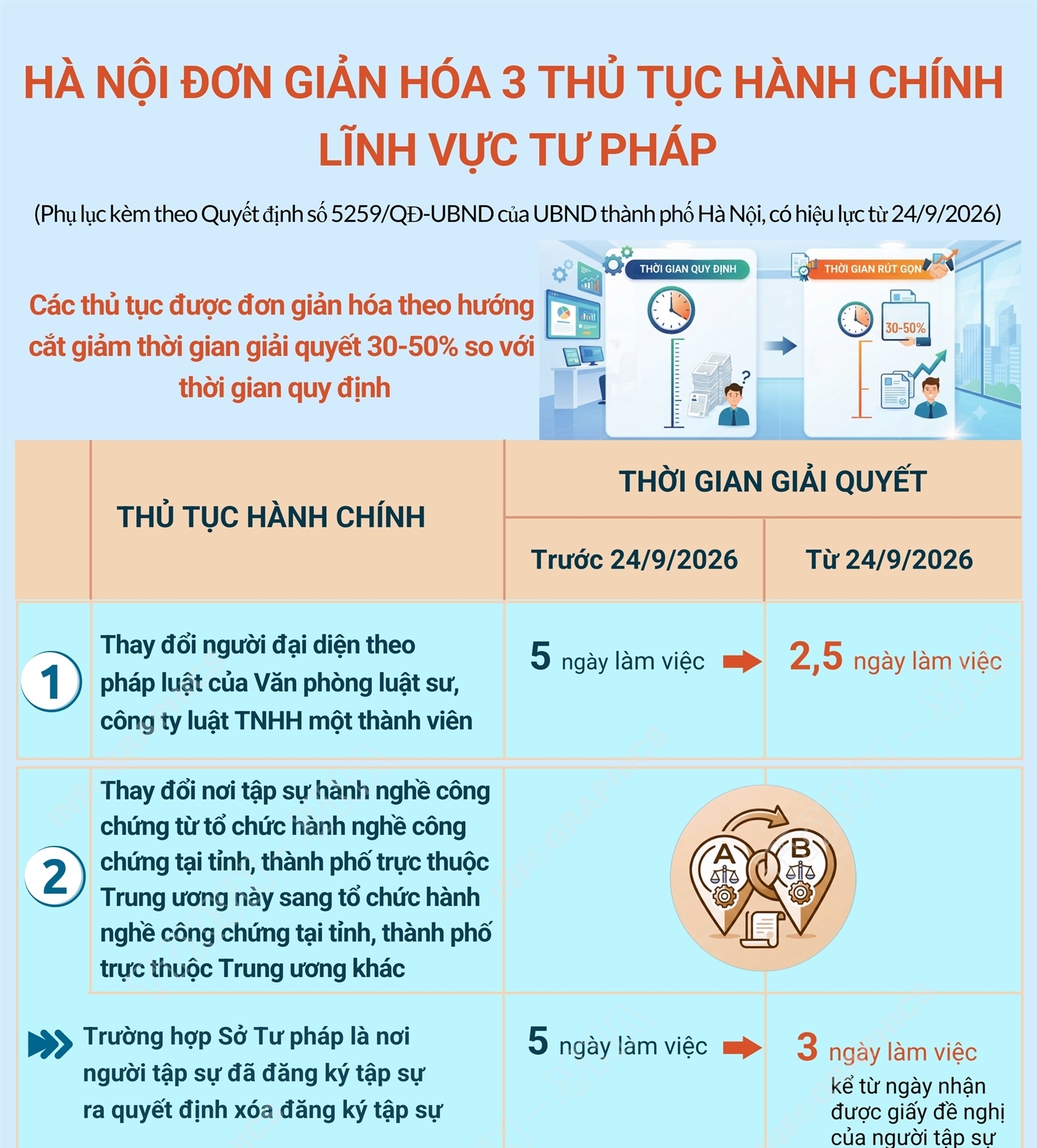 Hà Nội đơn giản hóa 3 thủ tục hành chính lĩnh vực tư pháp