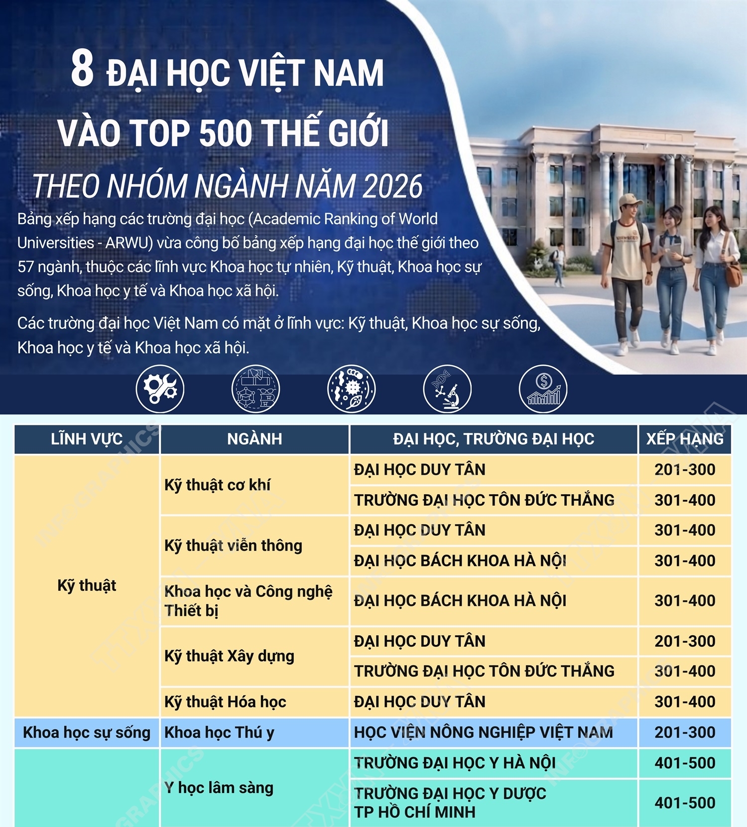 8 đại học Việt Nam vào top 500 thế giới theo nhóm ngành năm 2026