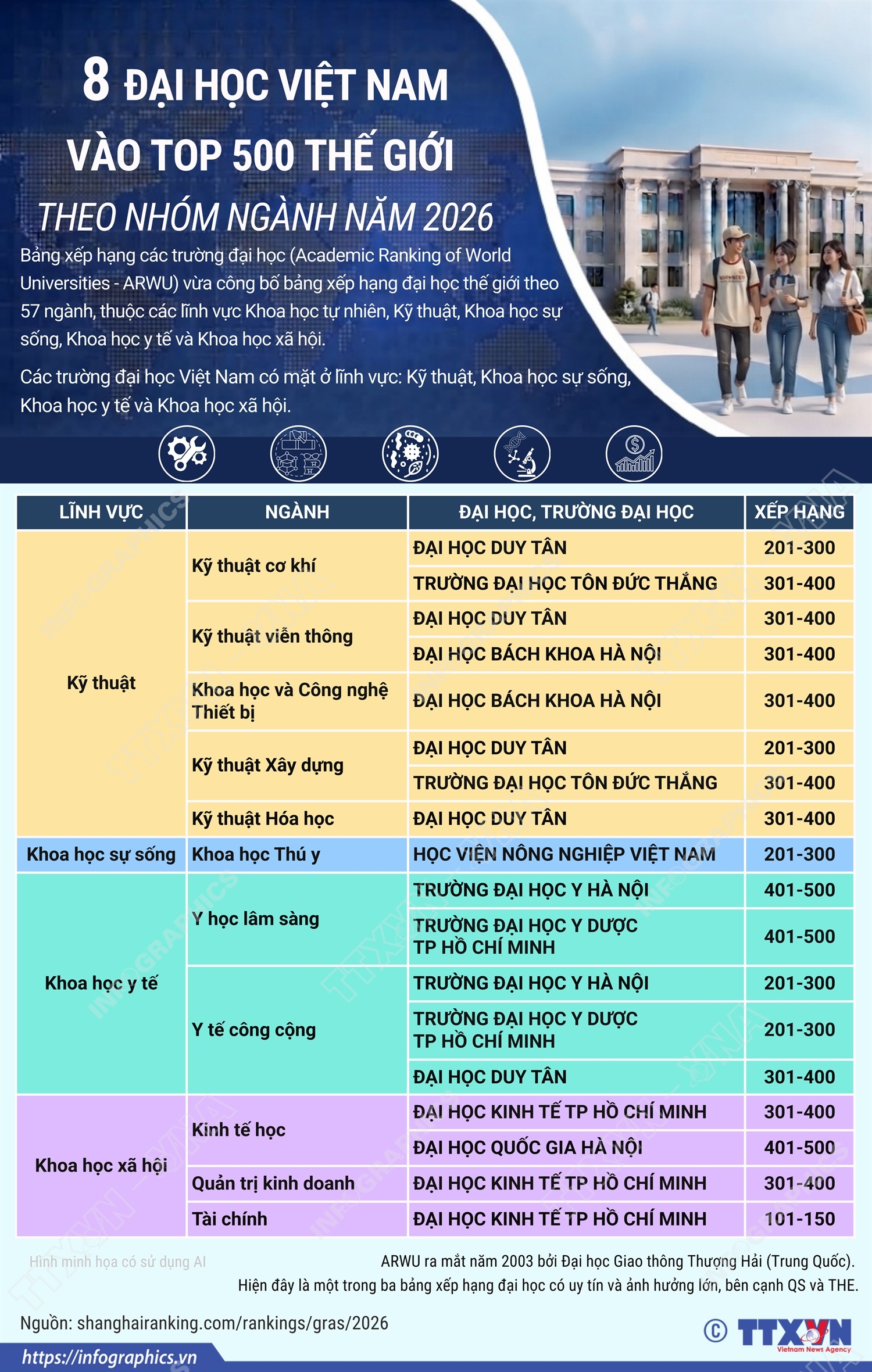 8 đại học Việt Nam vào top 500 thế giới theo nhóm ngành năm 2026