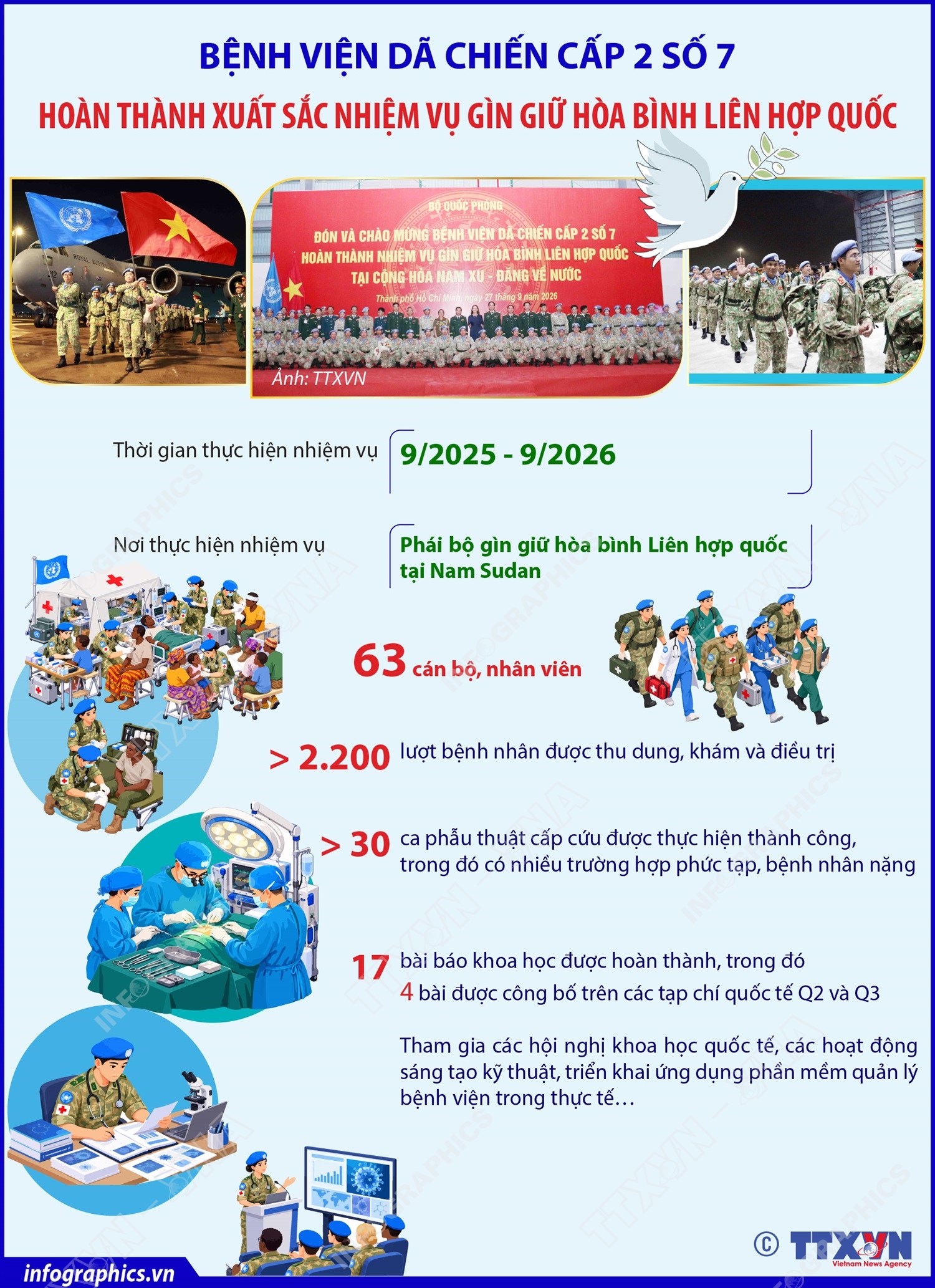 Bệnh viện Dã chiến cấp 2 số 7 hoàn thành xuất sắc nhiệm vụ gìn giữ hòa bình Liên hợp quốc