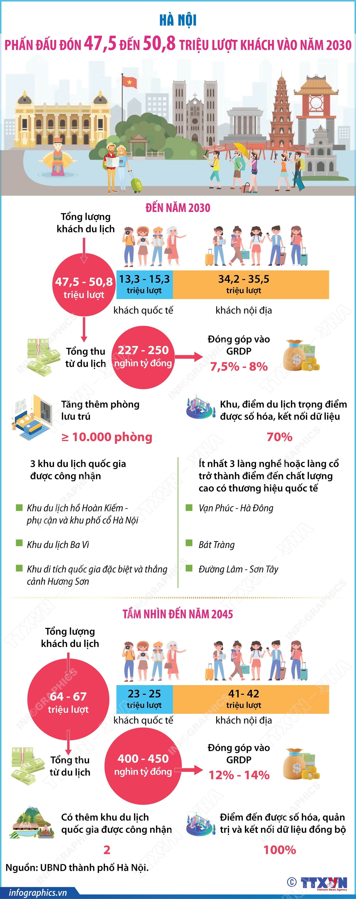 Hà Nội phấn đấu đón 47,5 đến 50,8 triệu lượt khách vào năm 2030