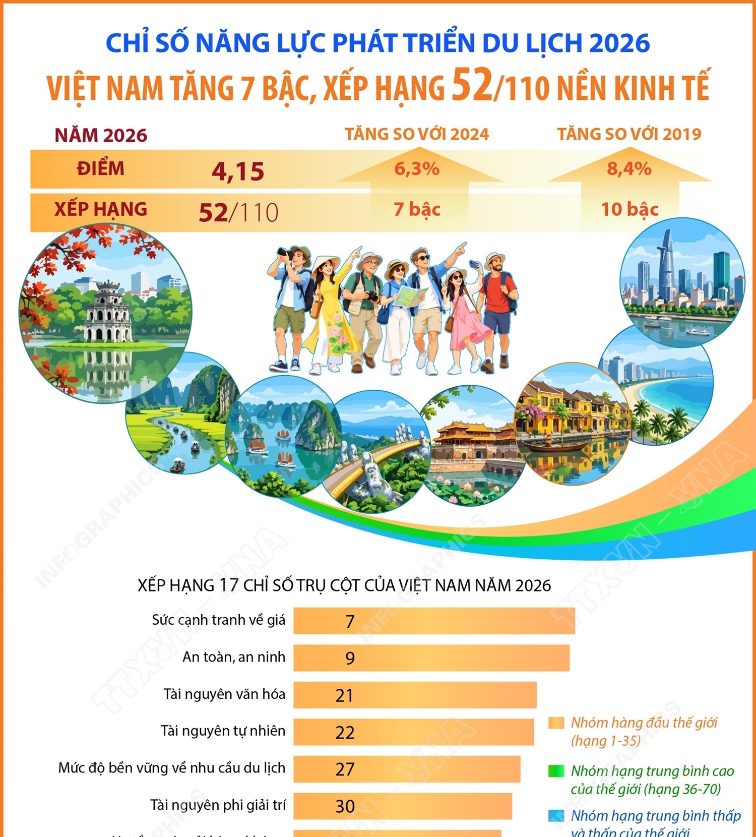 Chỉ số năng lực phát triển du lịch 2026: Việt Nam tăng 7 bậc, xếp...