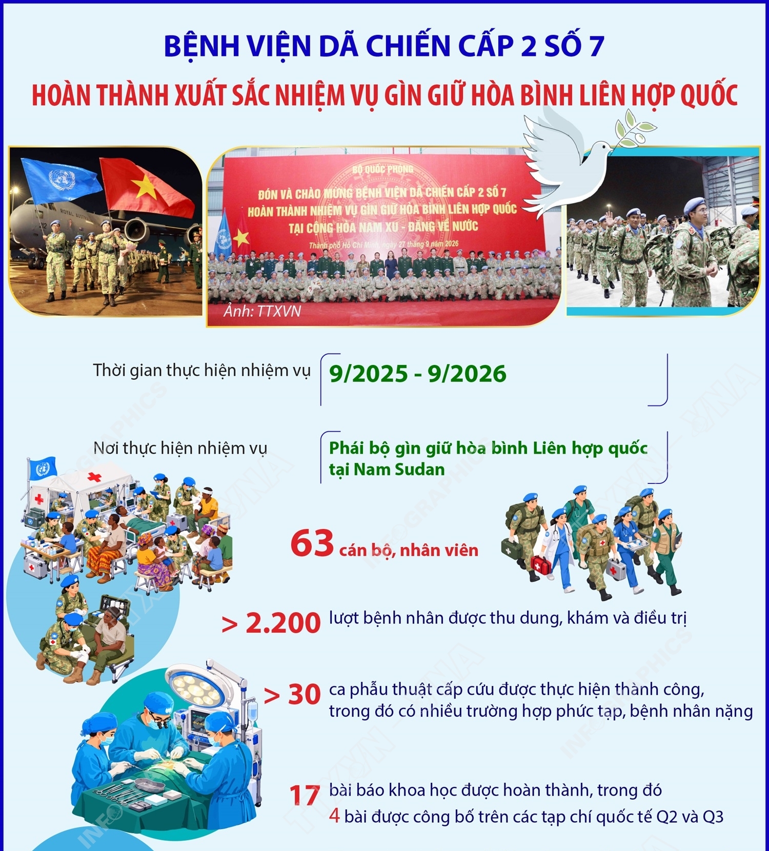 Bệnh viện Dã chiến cấp 2 số 7 hoàn thành xuất sắc nhiệm vụ gìn...