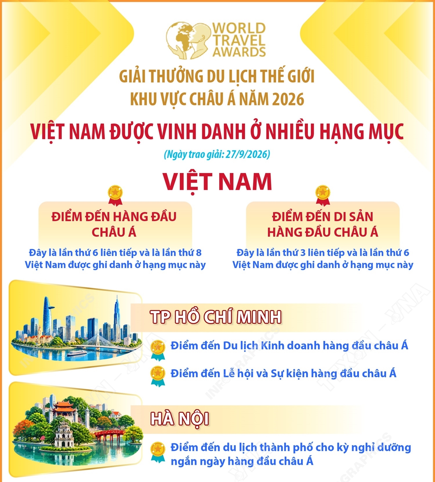 Giải thưởng Du lịch Thế giới khu vực châu Á năm 2026: Việt Nam được...