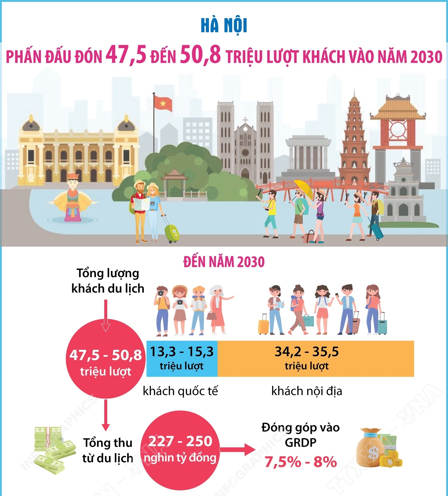 Hà Nội phấn đấu đón 47,5 đến 50,8 triệu lượt khách vào năm 2030
