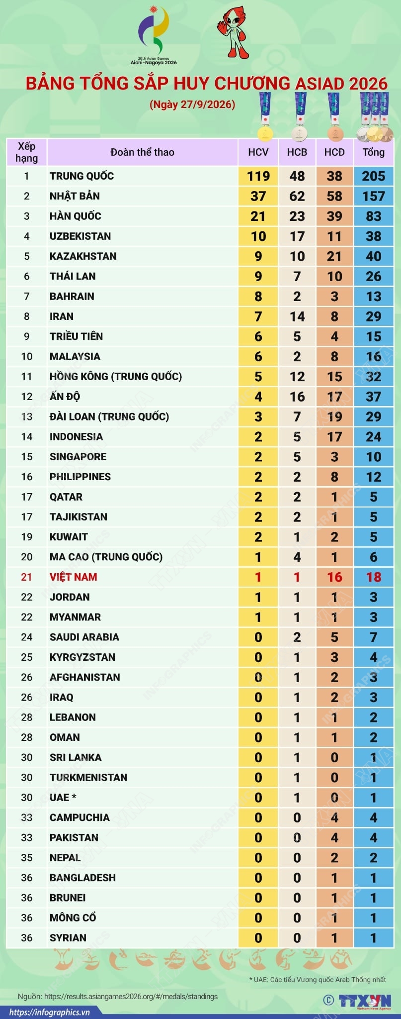 Bảng tổng sắp huy chương ASIAD 2026 ngày 27/9