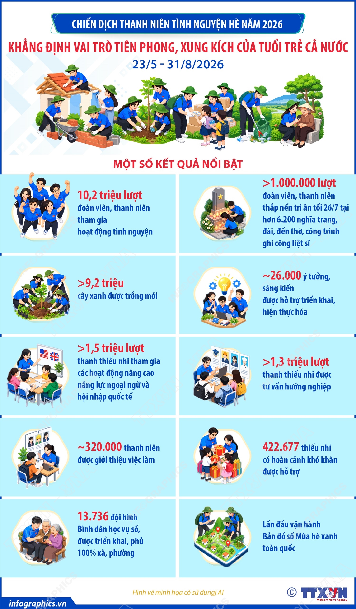 Chiến dịch Thanh niên tình nguyện Hè năm 2026: Khẳng định vai trò tiên phong, xung kích của tuổi trẻ cả nước