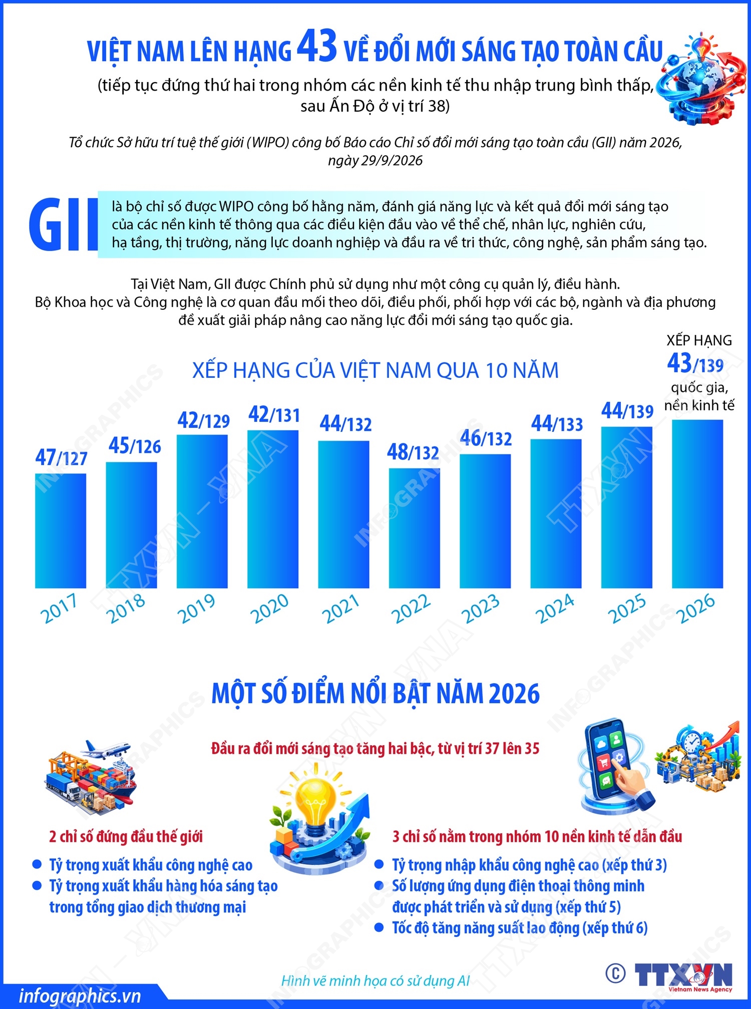 Việt Nam lên hạng 43 về đổi mới sáng tạo toàn cầu