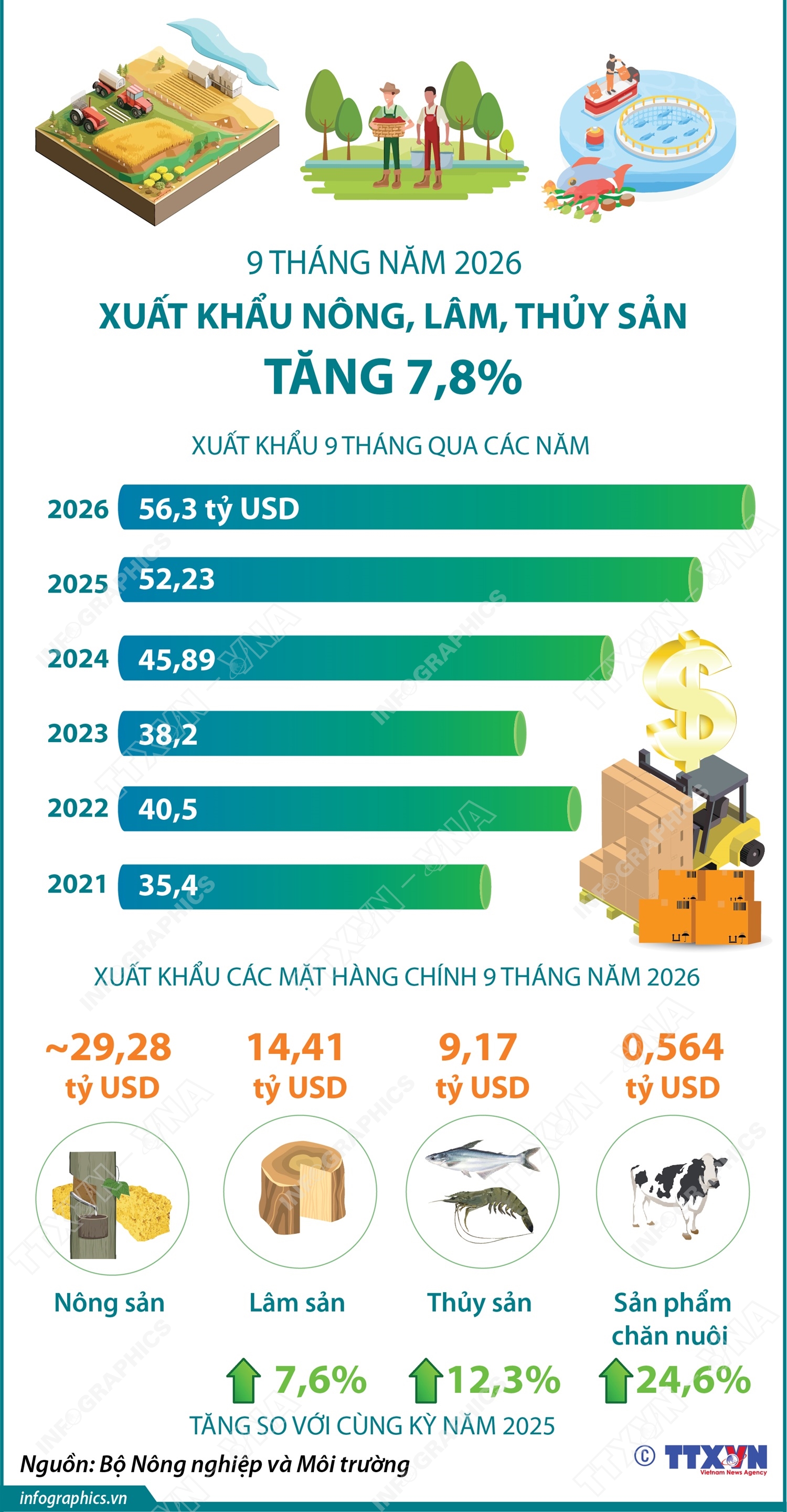 9 tháng năm 2026: Xuất khẩu nông, lâm, thủy sản tăng 7,8%