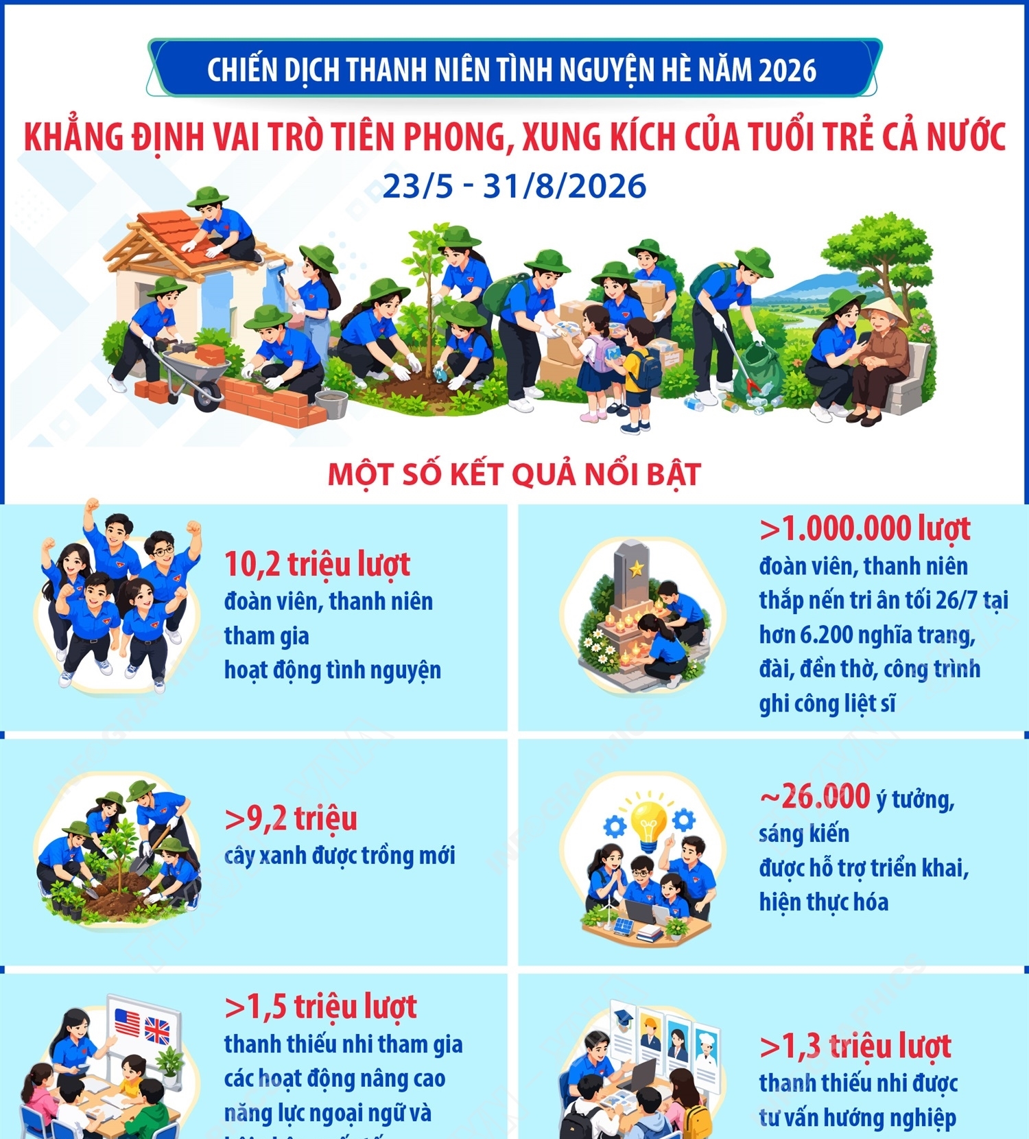 Chiến dịch Thanh niên tình nguyện Hè năm 2026: Khẳng định vai trò tiên phong,...