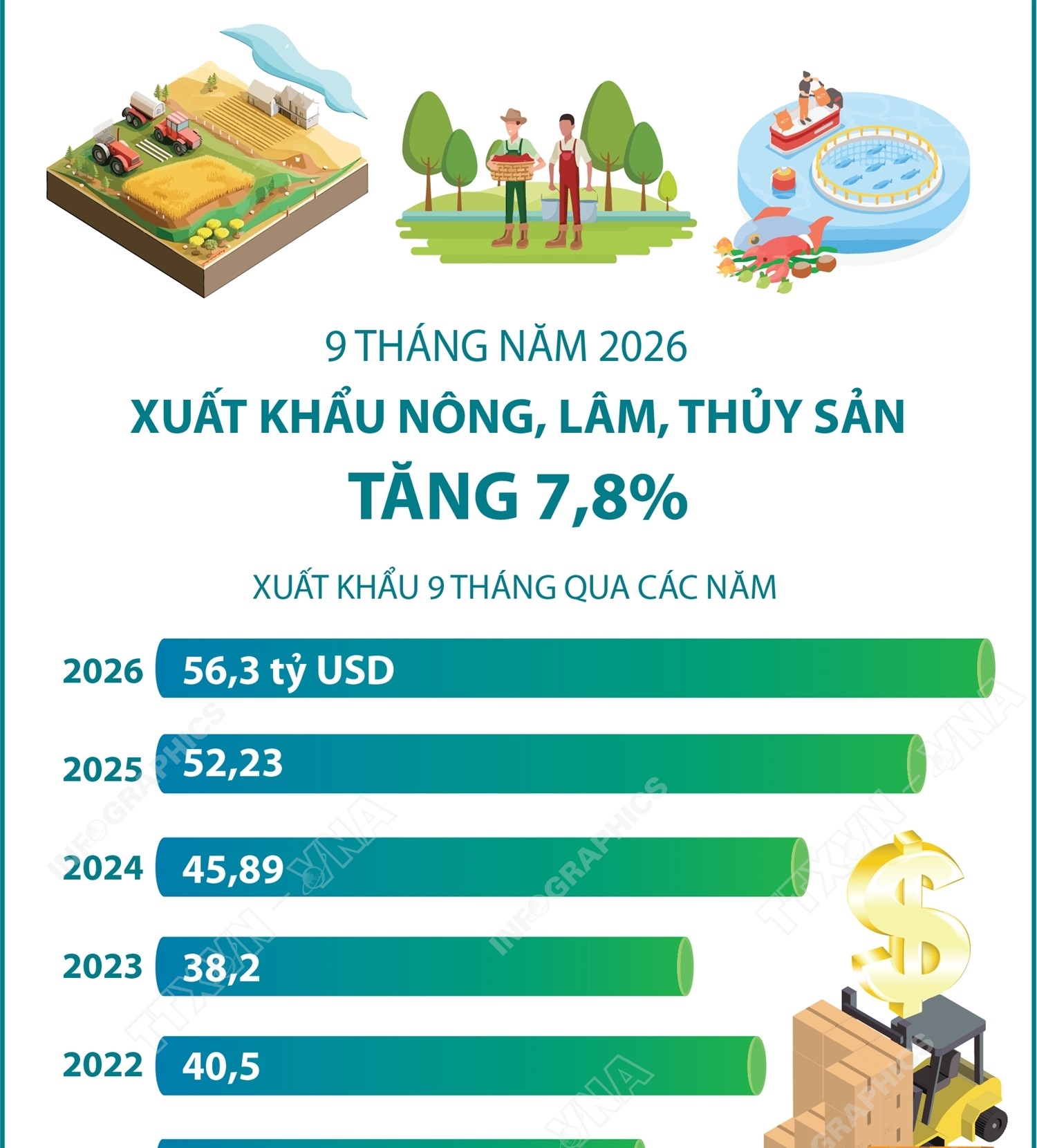 9 tháng năm 2026: Xuất khẩu nông, lâm, thủy sản tăng 7,8%