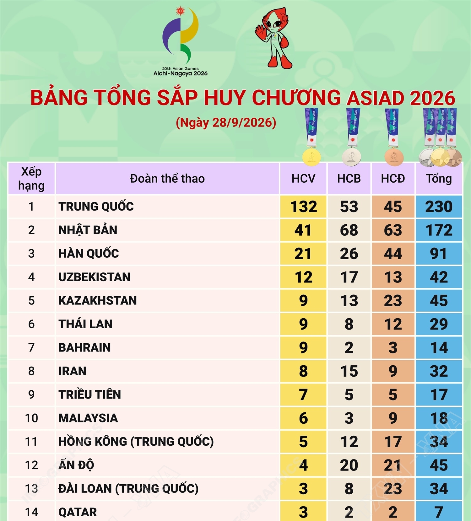 ASIAD 2026: Trung Quốc giữ ngôi đầu, Việt Nam có 19 huy chương