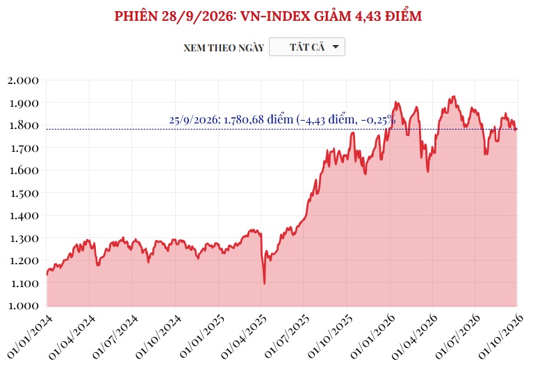 (Interactive) Phiên 28/9/2026: VN-Index giảm 4,43 điểm