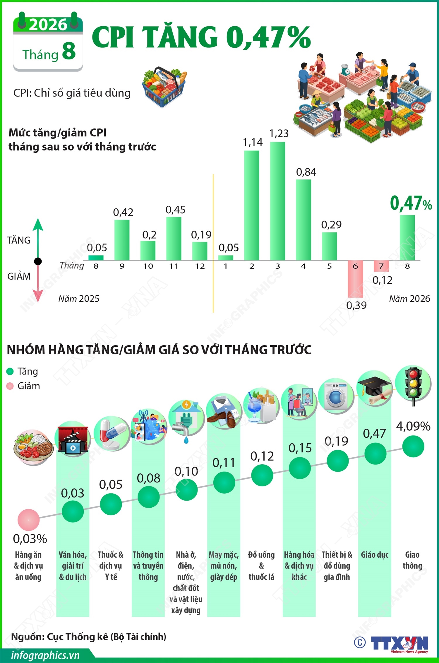 CPI tháng 8/2026 tăng 0,47%