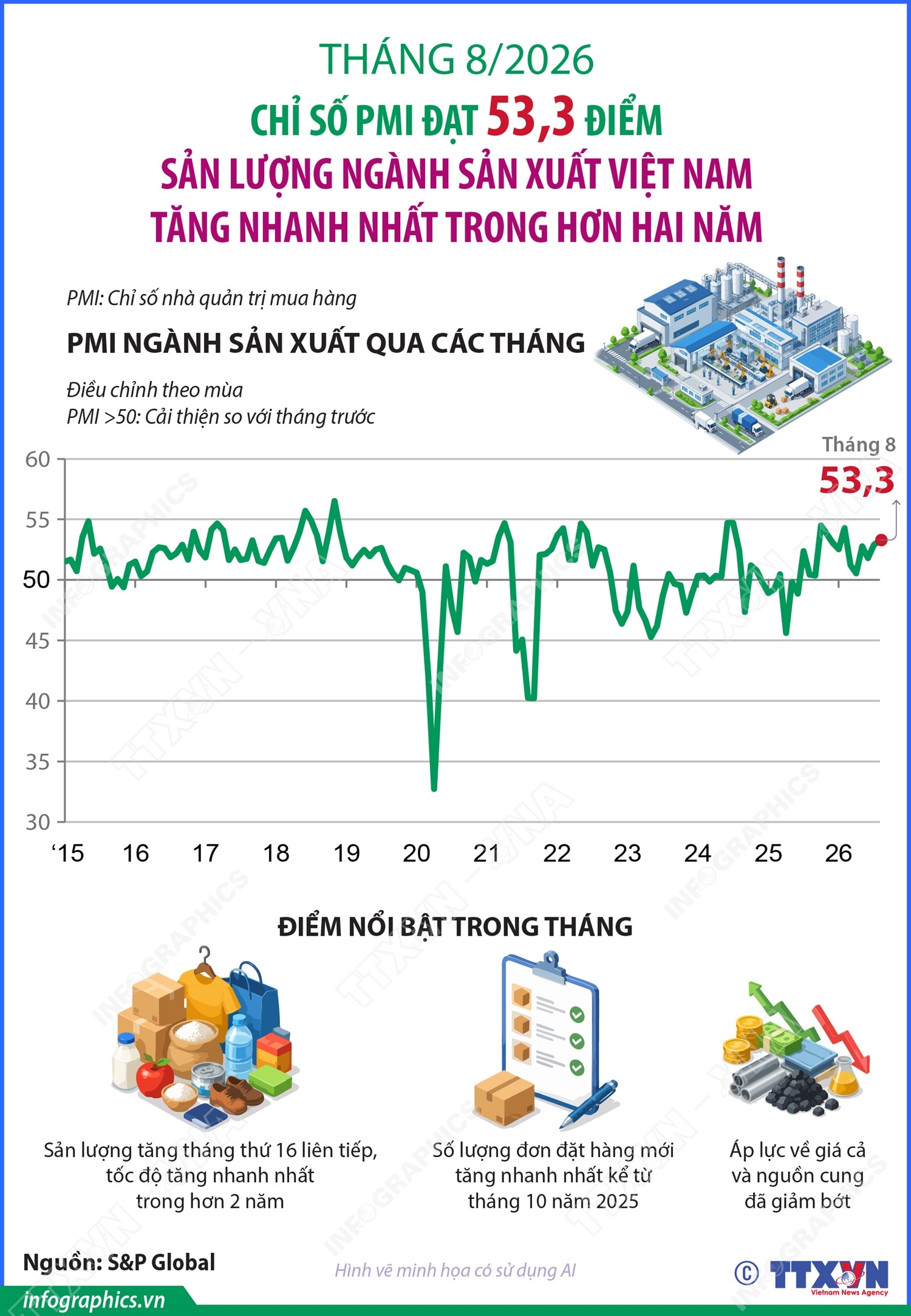 Tháng 8/2026: Chỉ số PMI đạt 53,3 điểm, sản lượng ngành sản xuất Việt Nam tăng nhanh nhất trong hơn hai năm