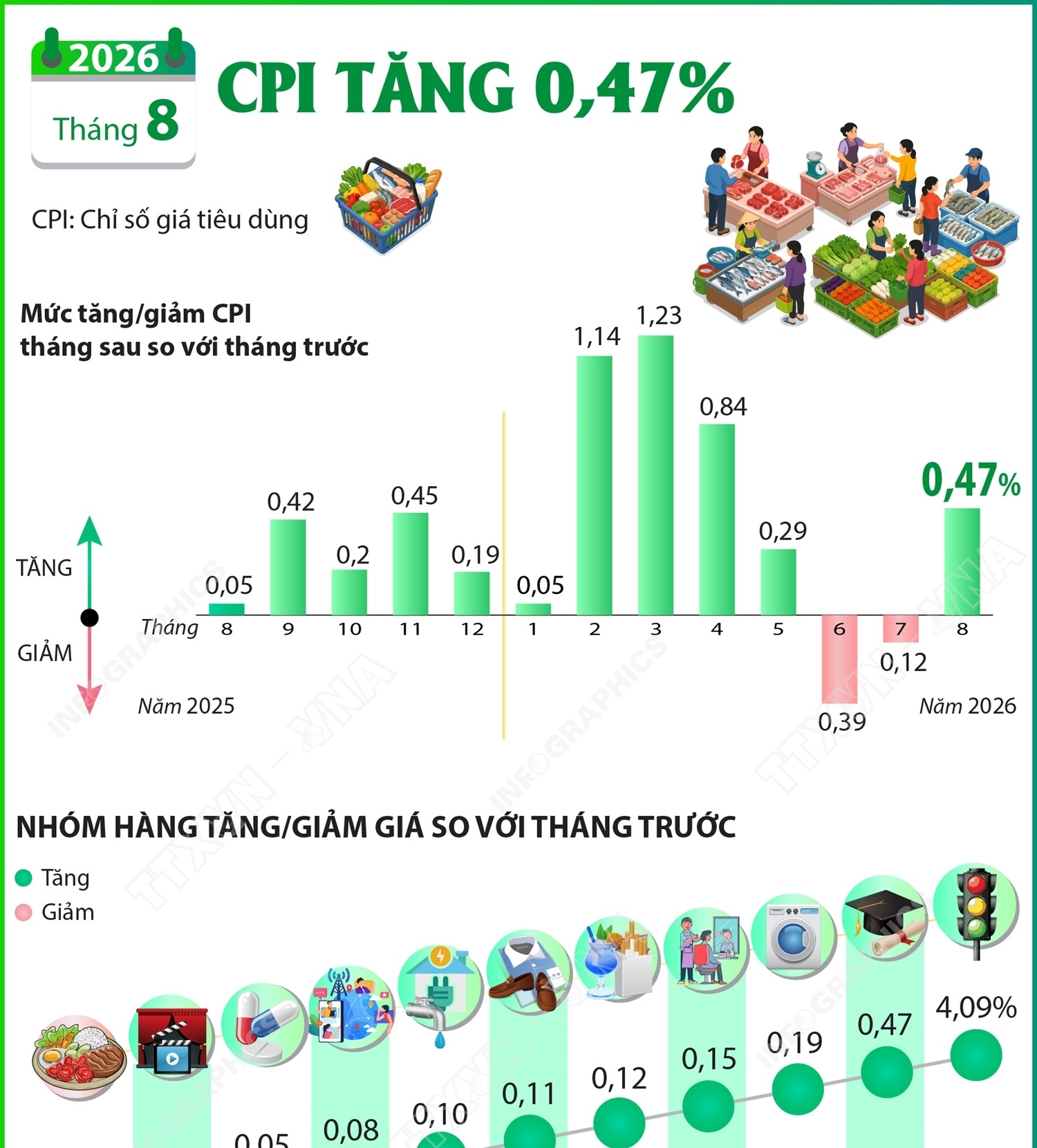 CPI tháng 8/2026 tăng 0,47%