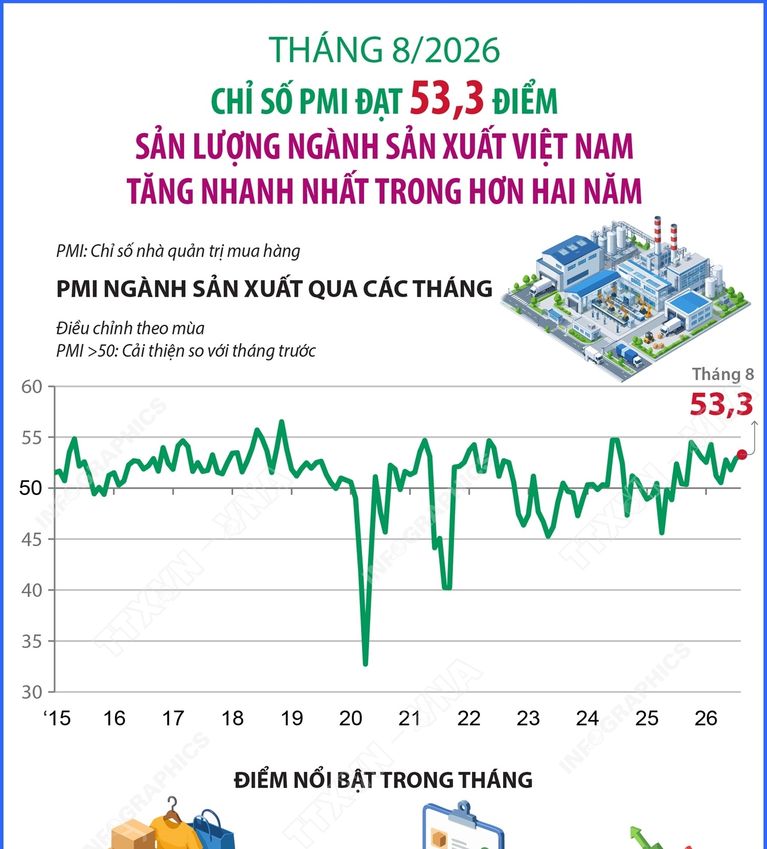 Tháng 8/2026: Chỉ số PMI đạt 53,3 điểm, sản lượng ngành sản xuất Việt Nam...