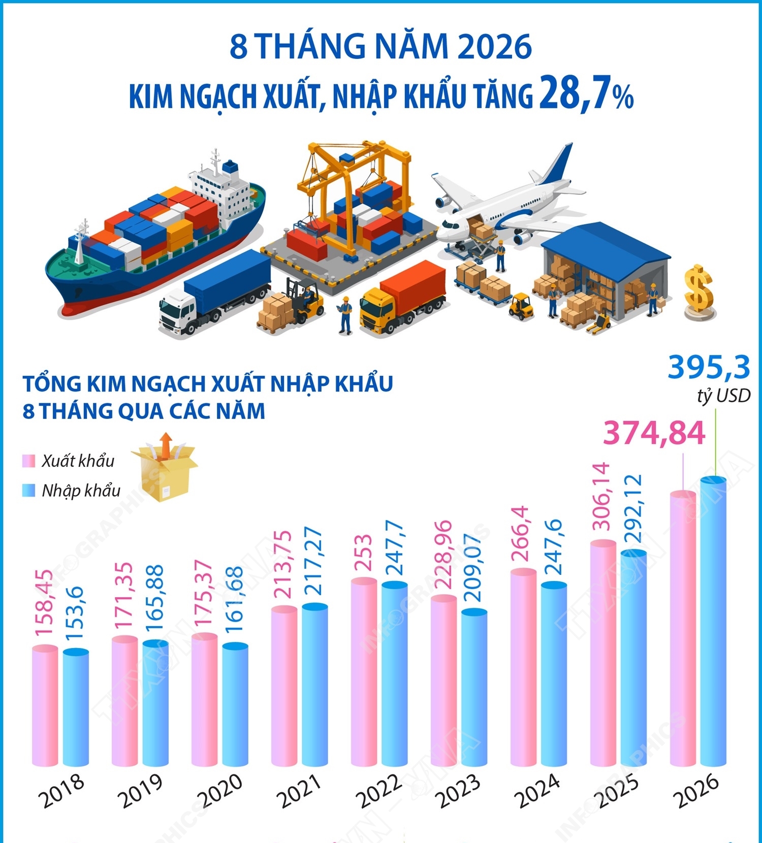 8 tháng năm 2026: Kim ngạch xuất, nhập khẩu tăng 28,7%