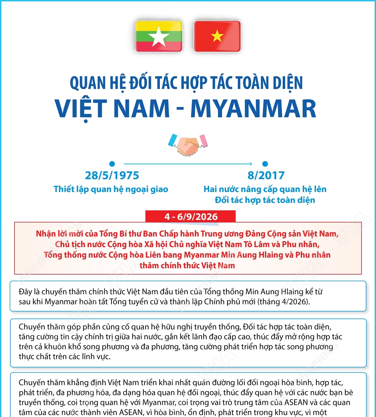 Quan hệ Đối tác hợp tác toàn diện Việt Nam - Myanmar