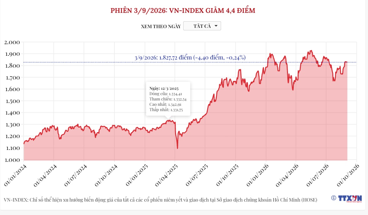 (Interactive) Phiên 3/9/2026: VN-Index giảm 4,4 điểm