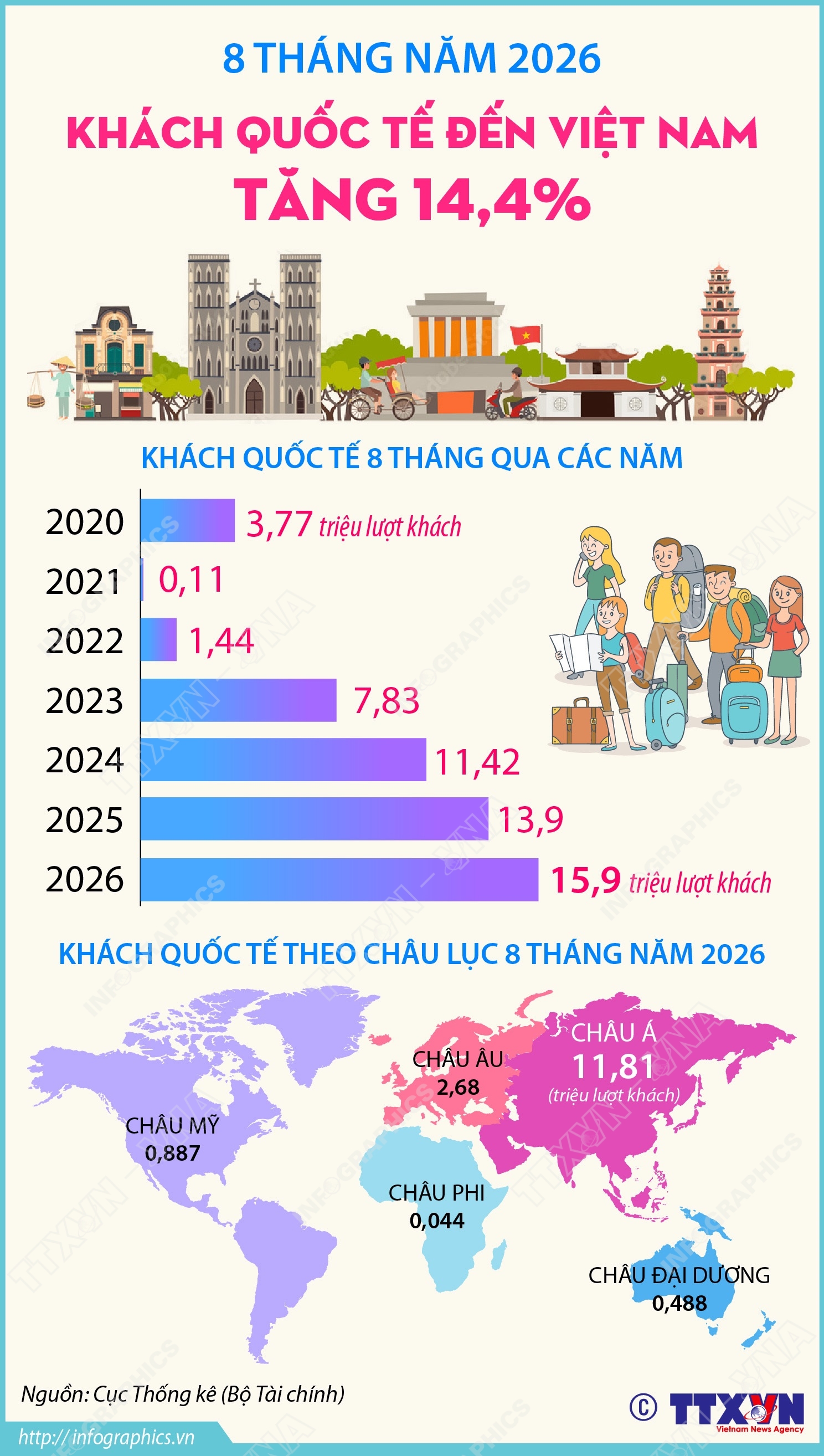 8 tháng năm 2026: Khách quốc tế đến Việt Nam tăng 14,4%