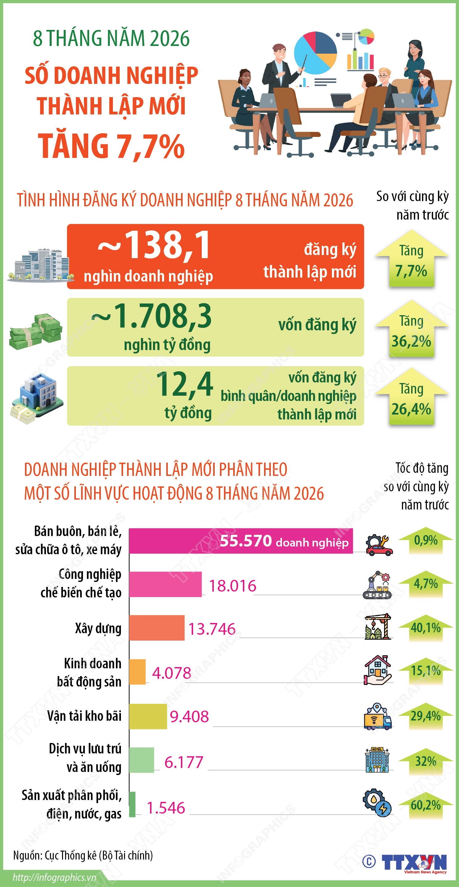 8 tháng năm 2026: Số doanh nghiệp thành lập mới tăng 7,7%
