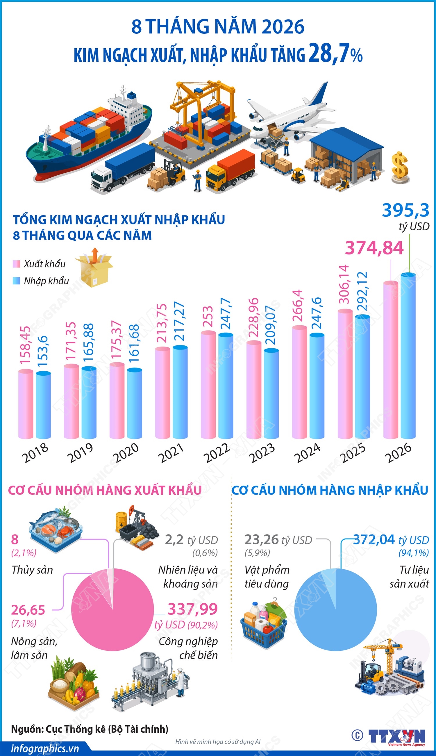 8 tháng năm 2026: Kim ngạch xuất, nhập khẩu tăng 28,7%