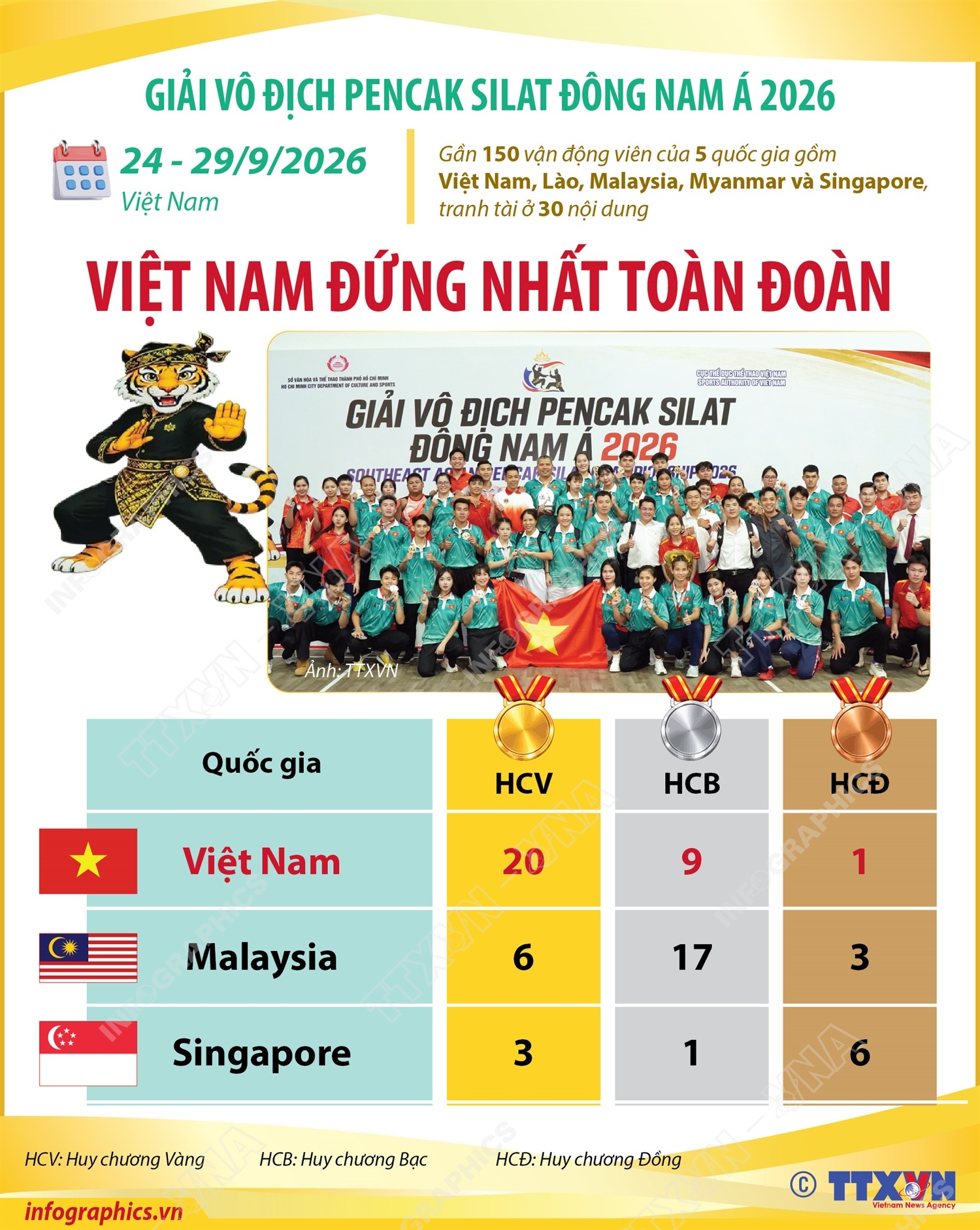 Việt Nam đứng Nhất toàn đoàn tại Giải vô địch Pencak Silat Đông Nam Á 2026