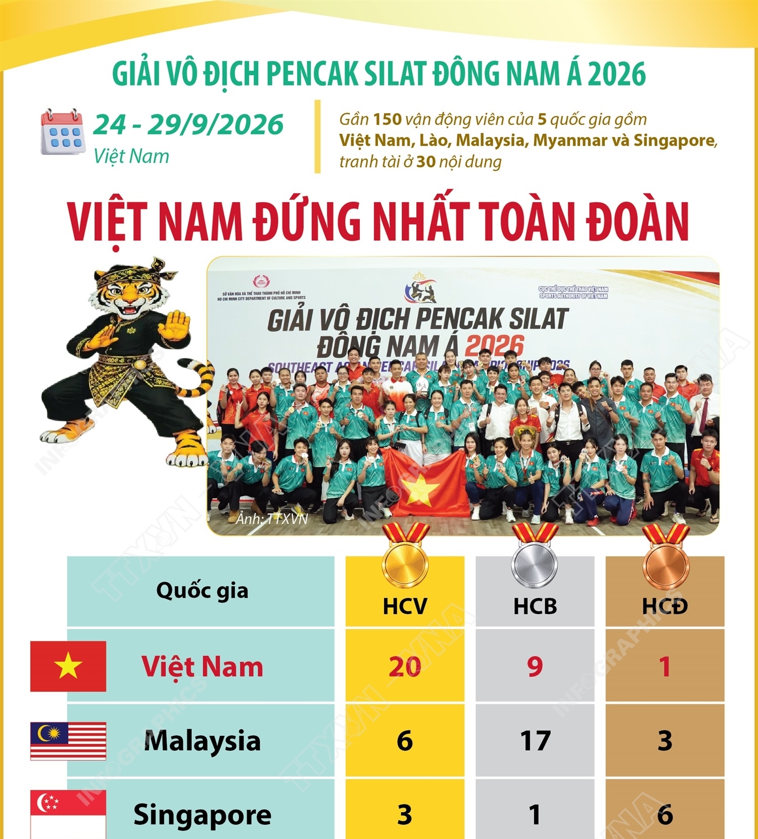 Việt Nam đứng Nhất toàn đoàn tại Giải vô địch Pencak Silat Đông Nam Á...
