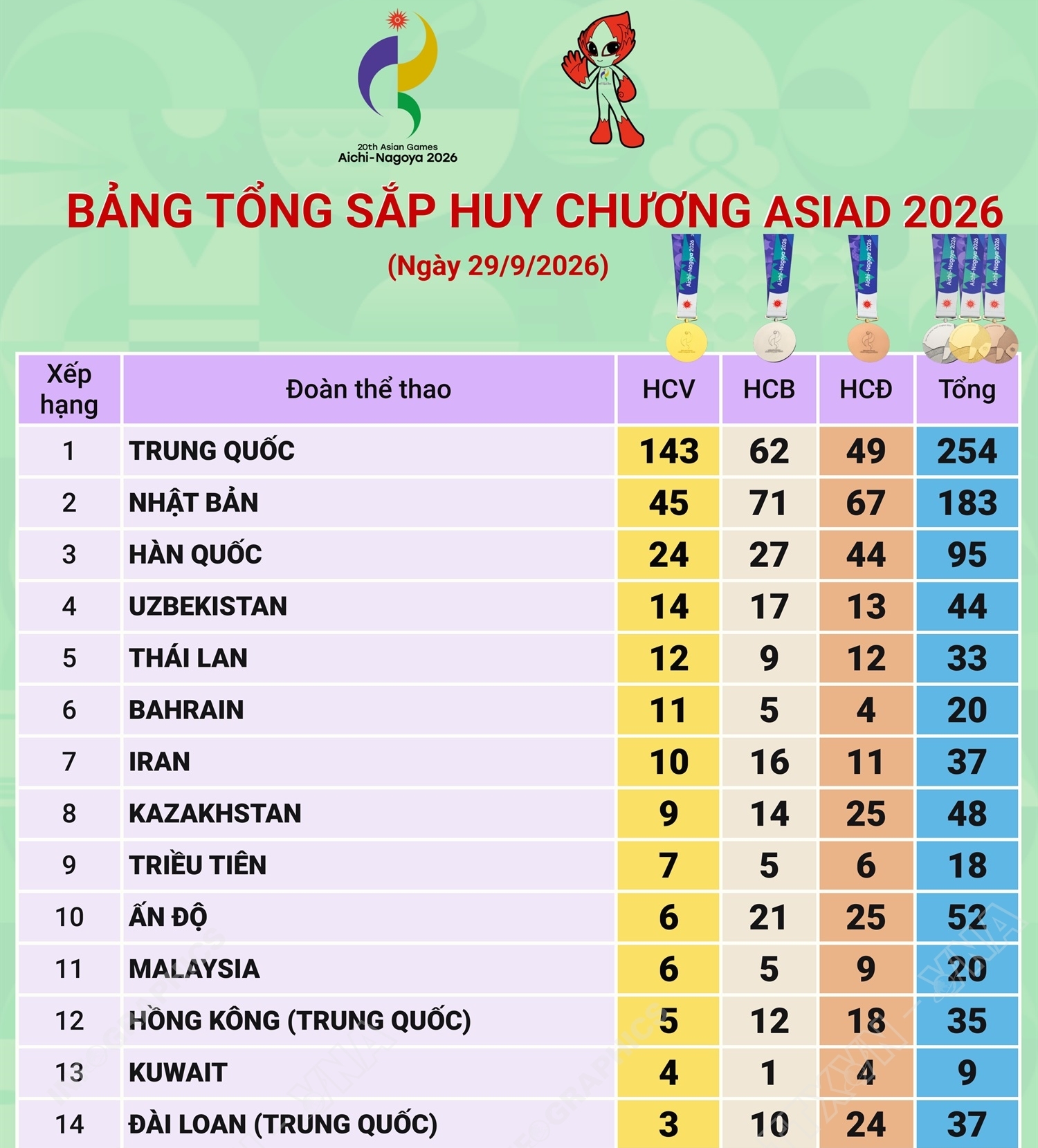 ASIAD 2026: Đoàn Trung Quốc đứng đầu, đoàn Việt Nam trở lại Top 20 bảng...