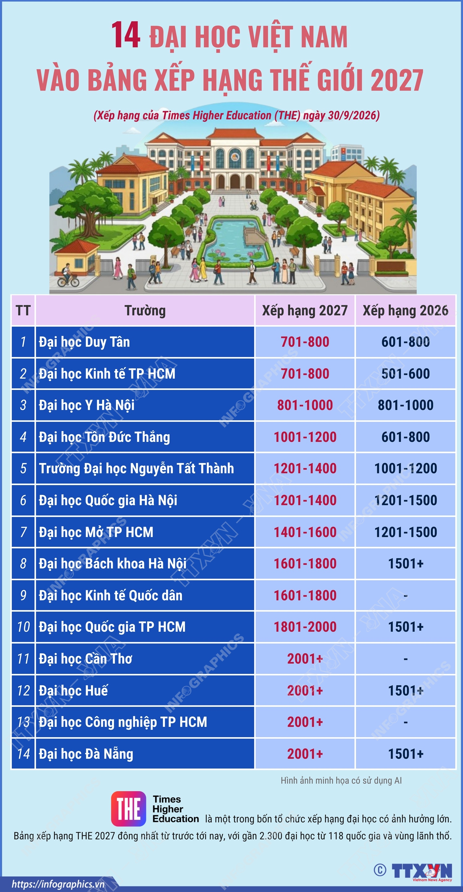 14 đại học Việt Nam vào bảng xếp hạng thế giới 2027