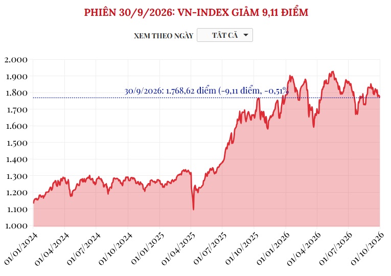 (Interactive) Phiên 30/9/2026: VN-Index giảm 9,11 điểm