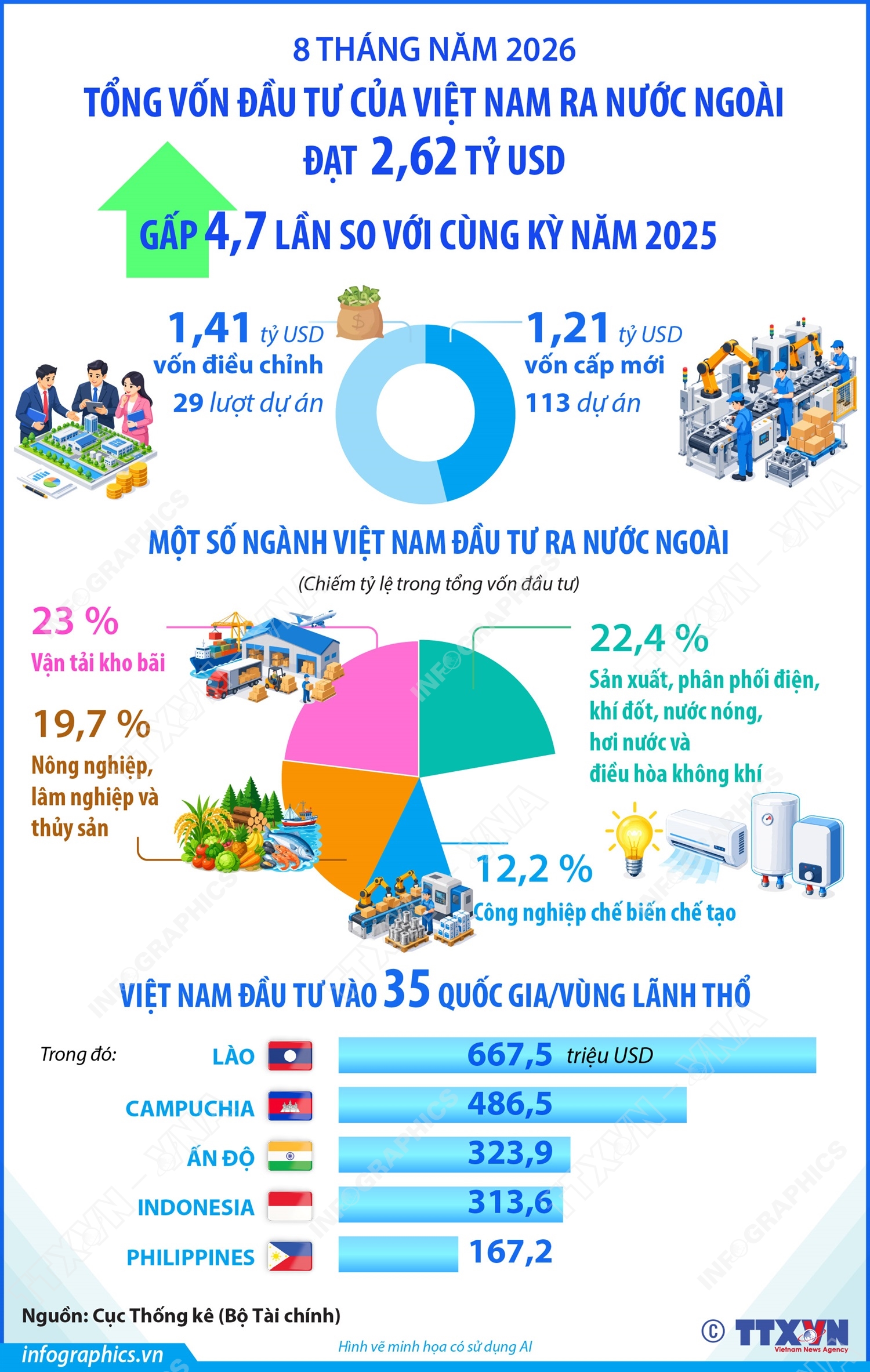 8 tháng năm 2026: Đầu tư của Việt Nam ra nước ngoài đạt 2,62 tỷ USD, gấp 4,7 lần so với cùng kỳ năm trước