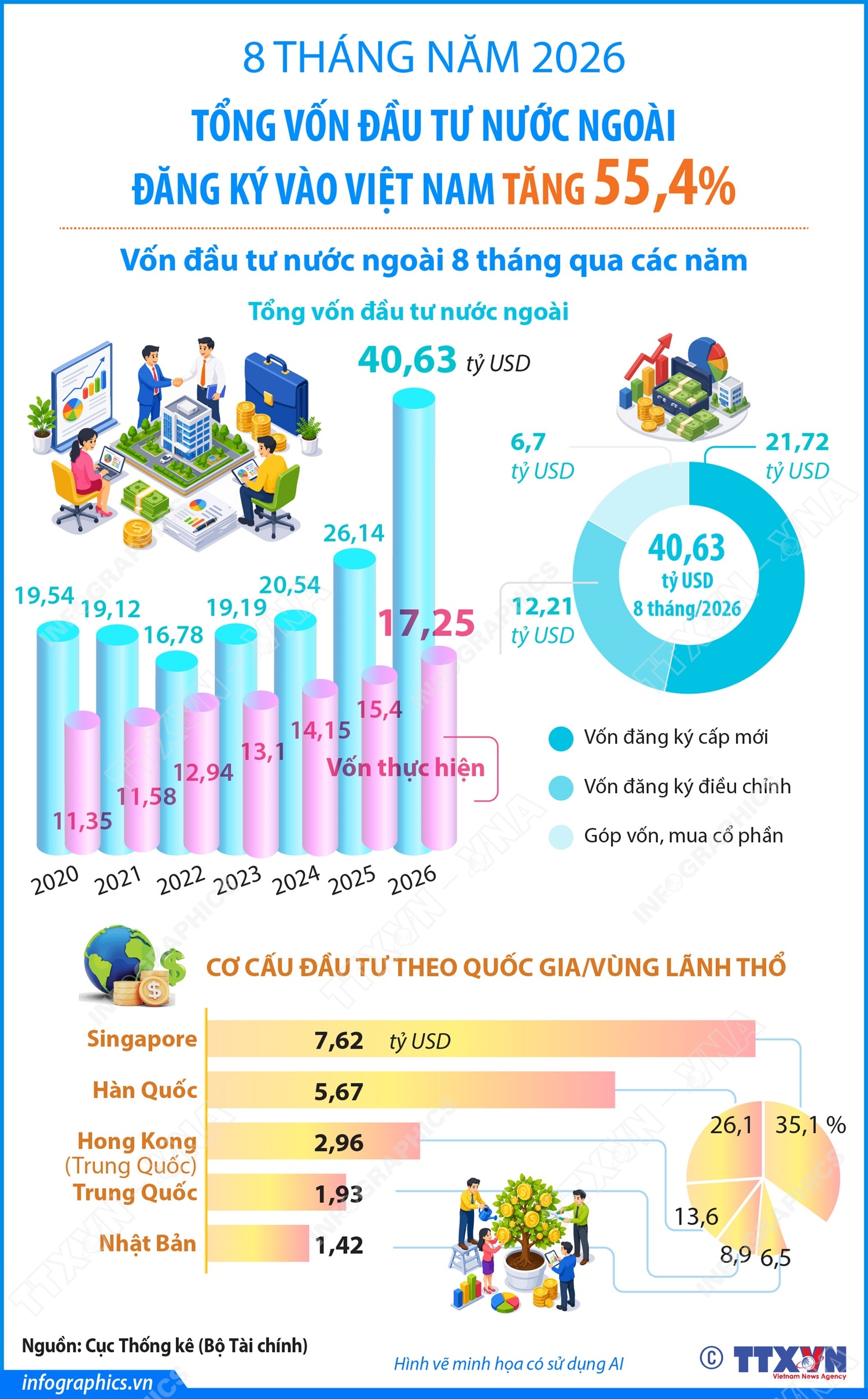 8 tháng năm 2026: Tổng vốn đầu tư nước ngoài đăng ký vào Việt Nam tăng 55,4%