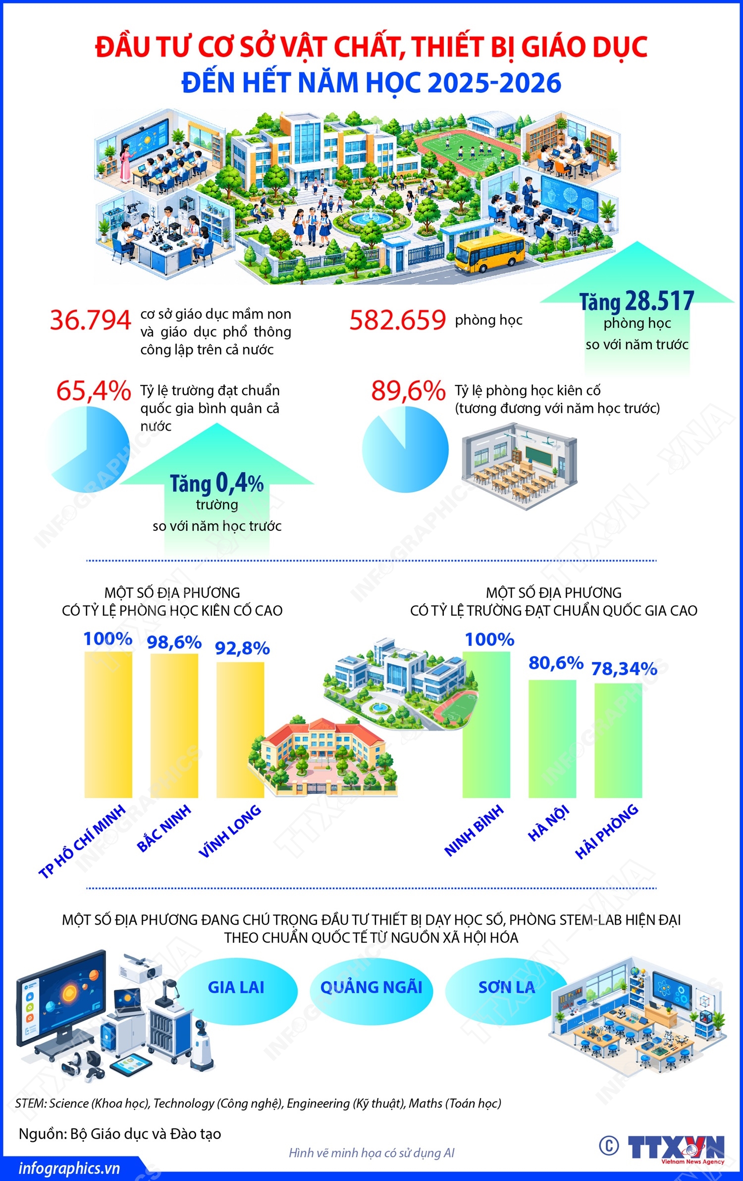 Đầu tư cơ sở vật chất, thiết bị giáo dục năm học 2025-2026