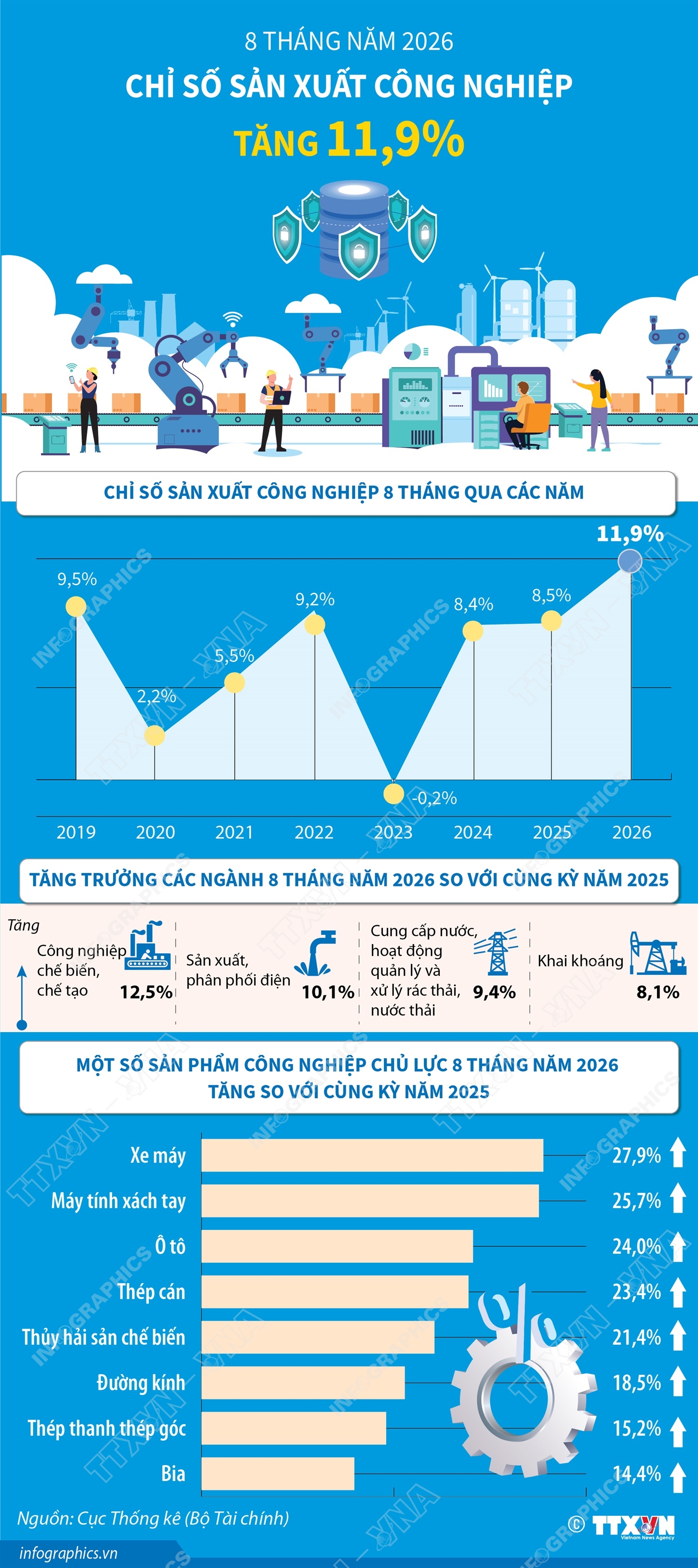 8 tháng năm 2026: Chỉ số sản xuất công nghiệp tăng 11,9%