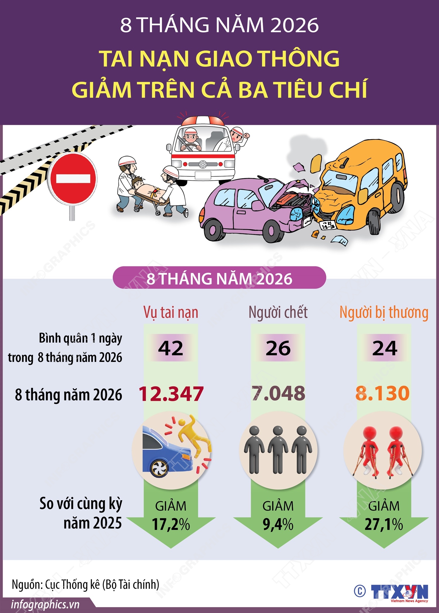 8 tháng năm 2026: Tai nạn giao thông giảm trên cả ba tiêu chí