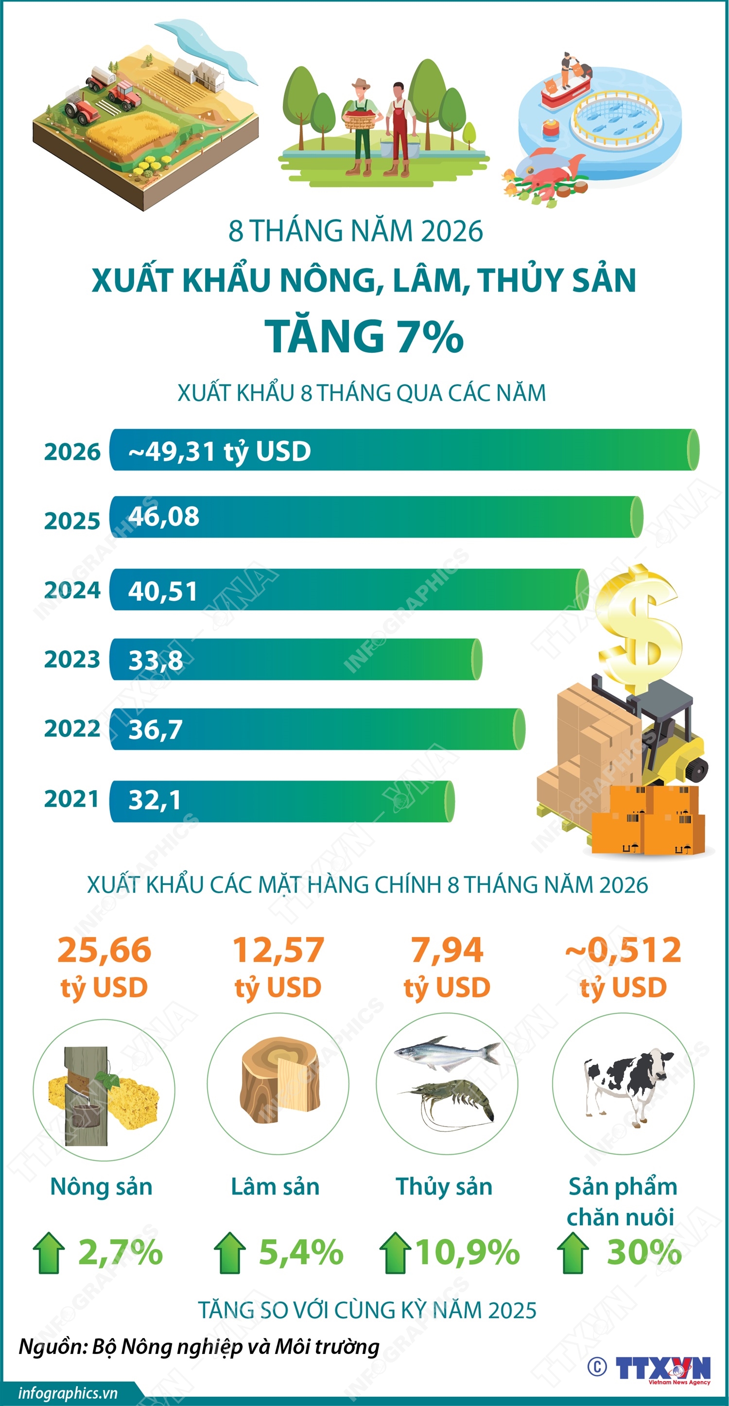 8 tháng năm 2026: Xuất khẩu nông, lâm, thủy sản tăng 7%