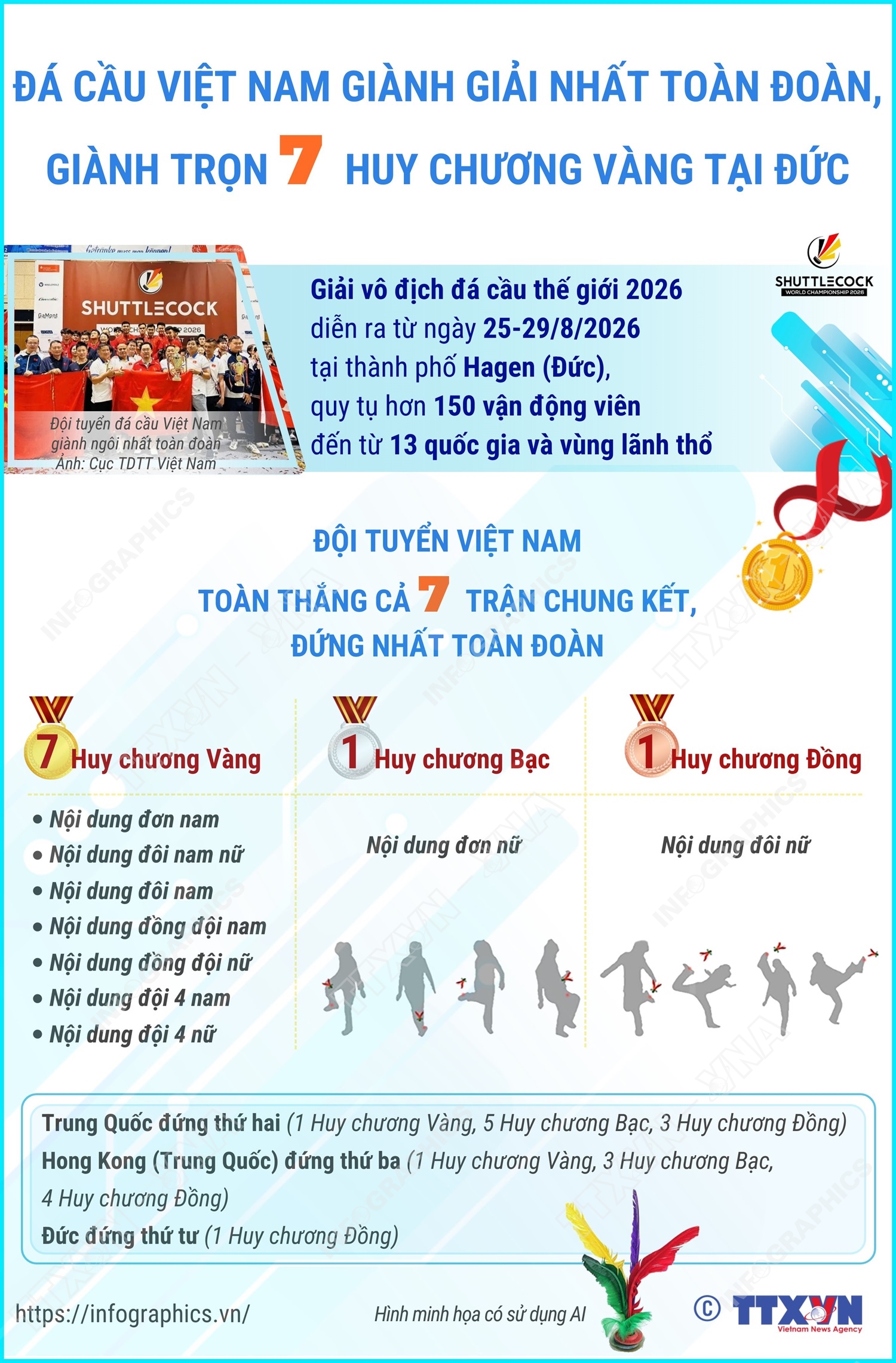 Đá cầu Việt Nam giành giải nhất toàn đoàn, giành trọn 7 Huy chương vàng tại Đức