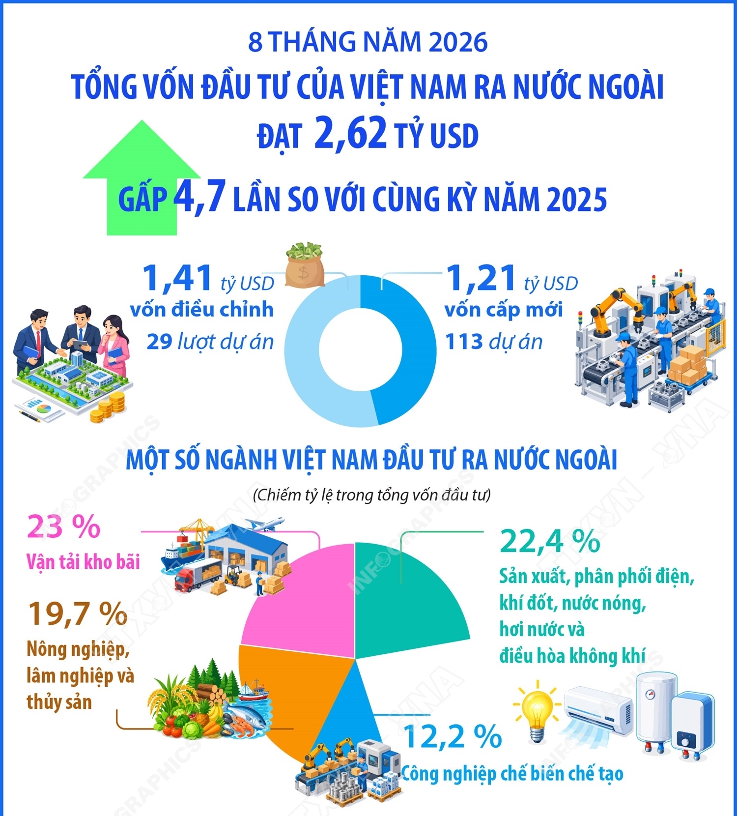 8 tháng năm 2026: Đầu tư của Việt Nam ra nước ngoài đạt 2,62 tỷ...