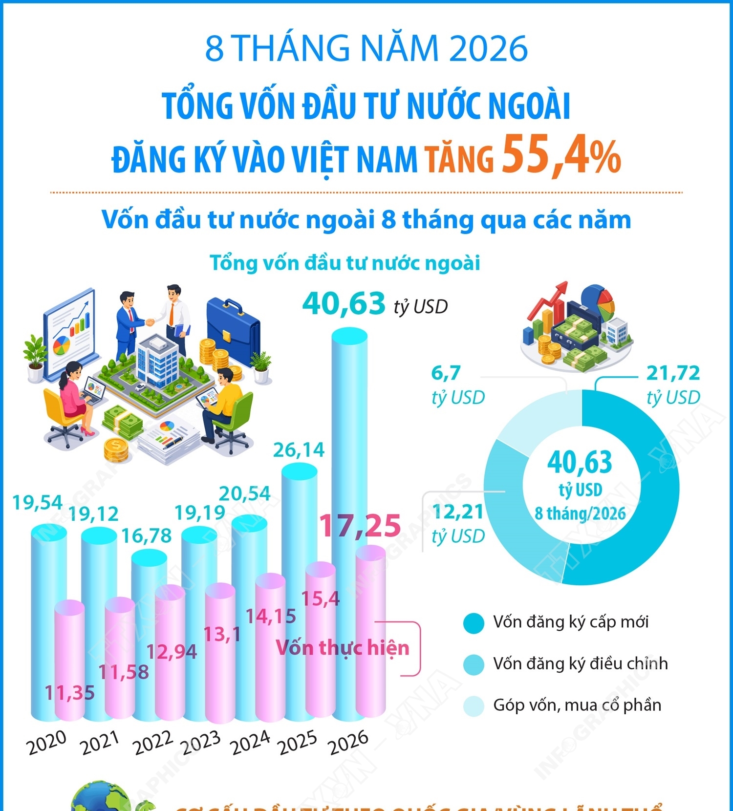 8 tháng năm 2026: Tổng vốn đầu tư nước ngoài đăng ký vào Việt Nam...