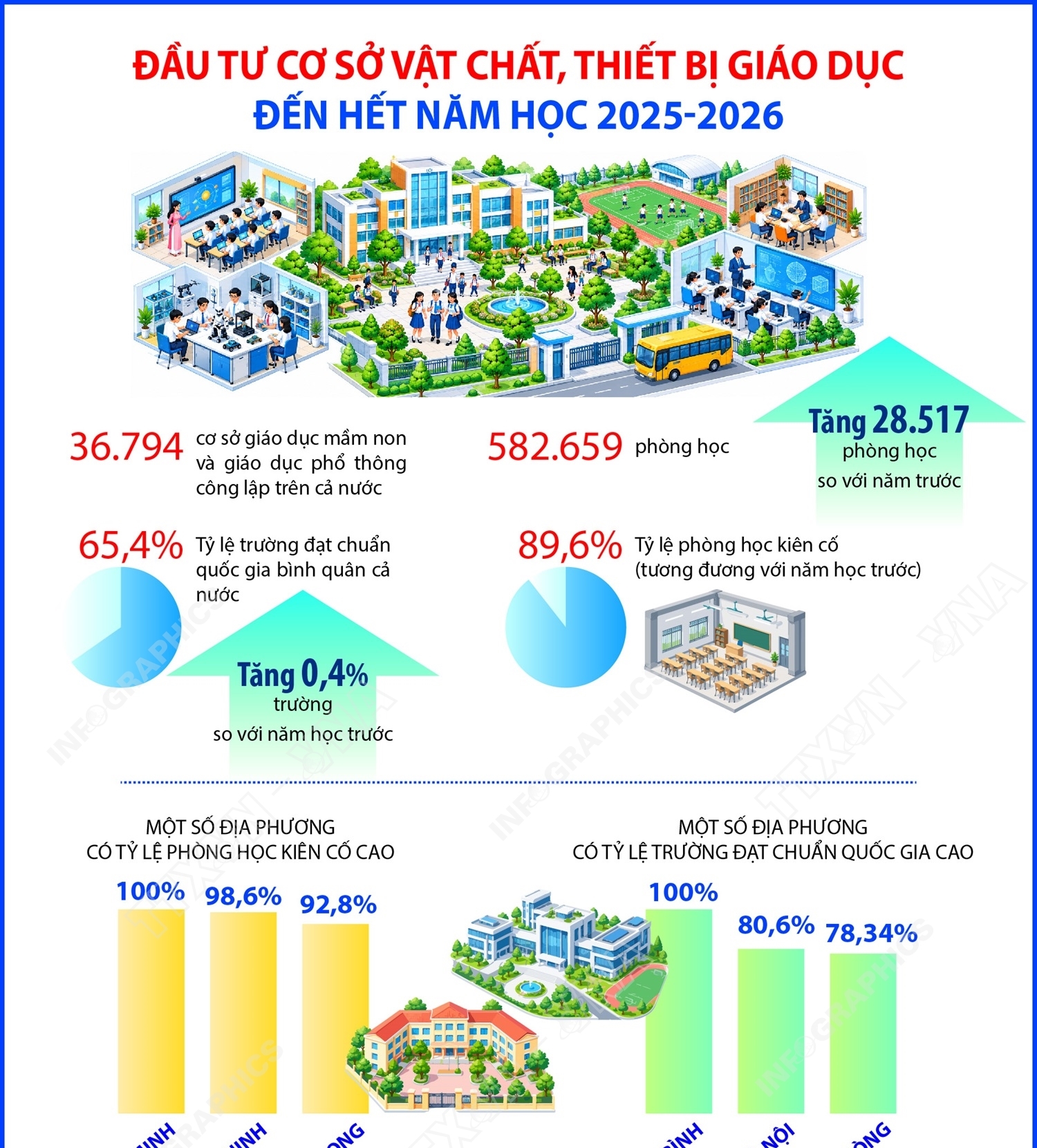 Đầu tư cơ sở vật chất, thiết bị giáo dục năm học 2025-2026