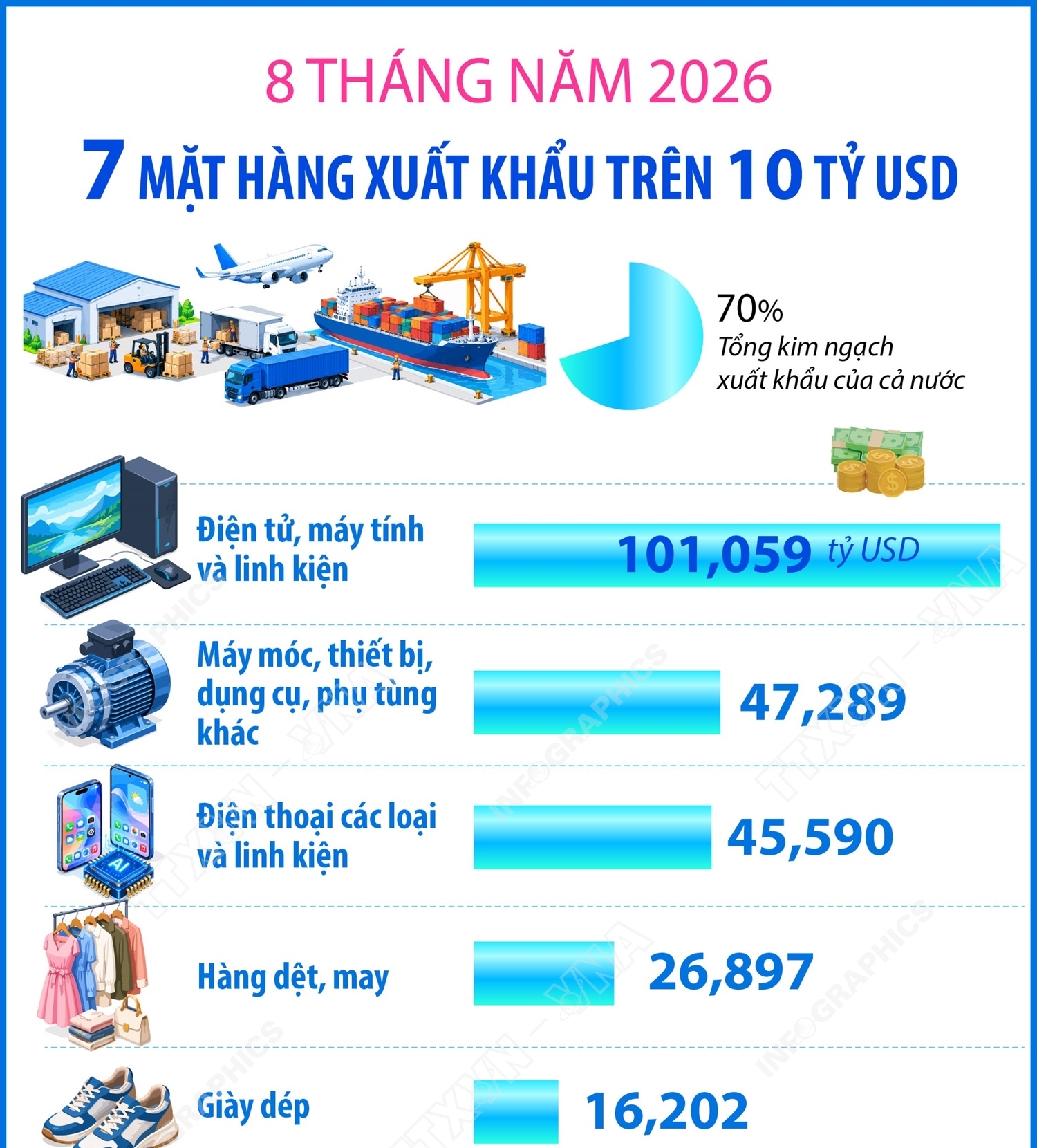 8 tháng năm 2026: 7 mặt hàng xuất khẩu trên 10 tỷ USD